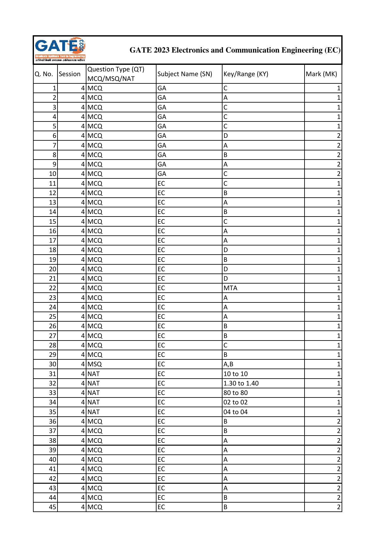 GATE 2023 Electronics and Communication Engineering (EC) Answer Key - Page 1