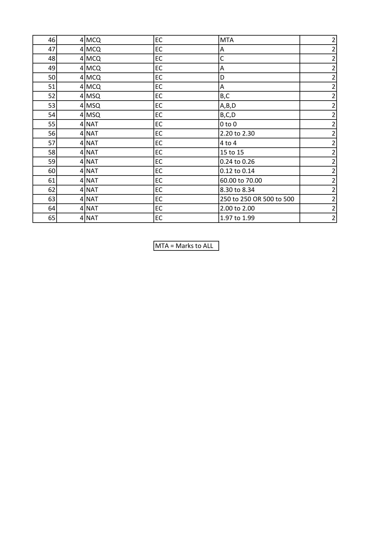 GATE 2023 Electronics and Communication Engineering (EC) Answer Key - Page 2