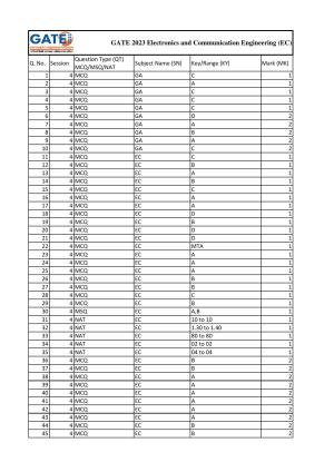GATE 2023 Electronics and Communication Engineering (EC) Answer Key