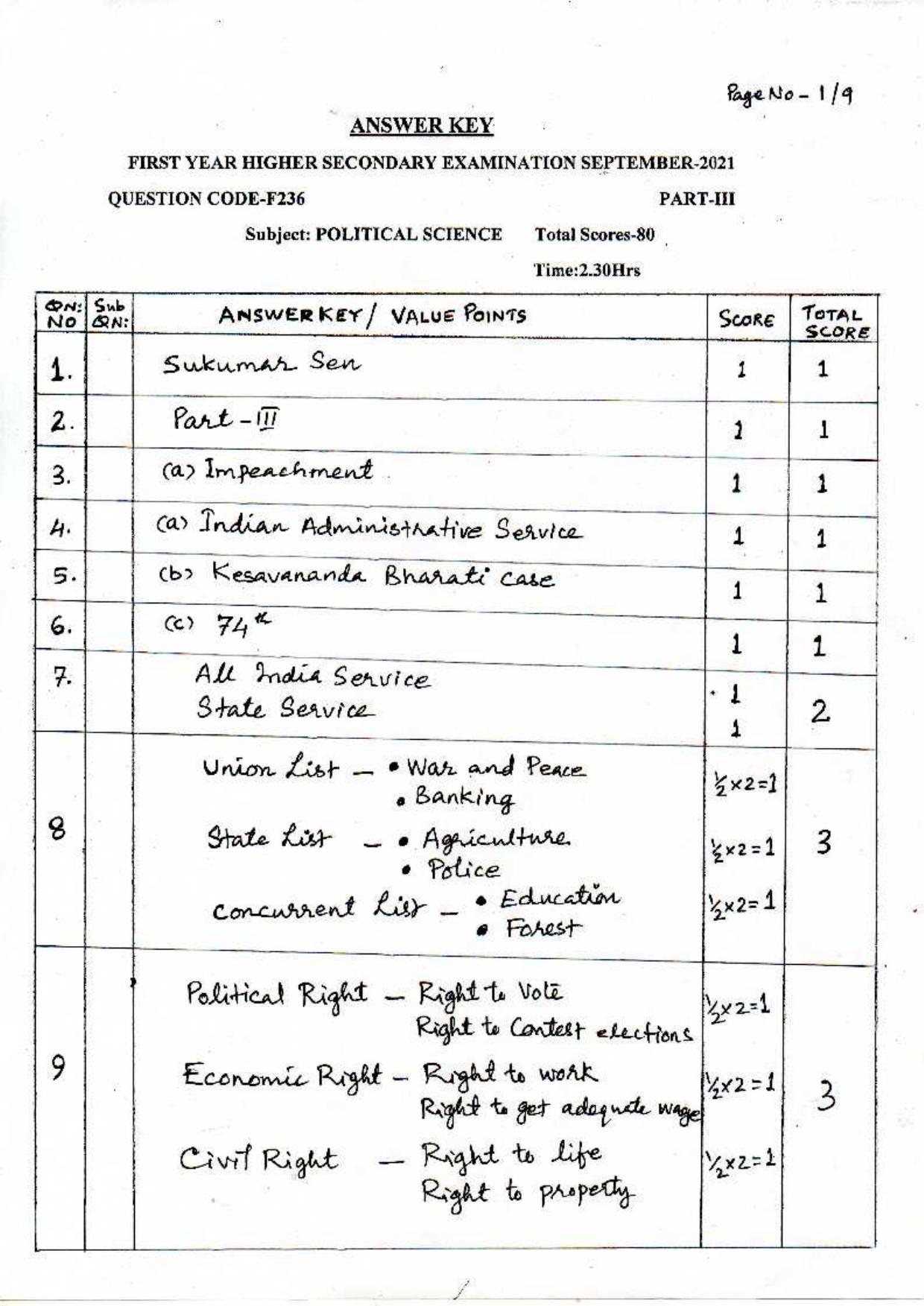 Kerala Plus One 2021 Political Science Answer key - Page 1
