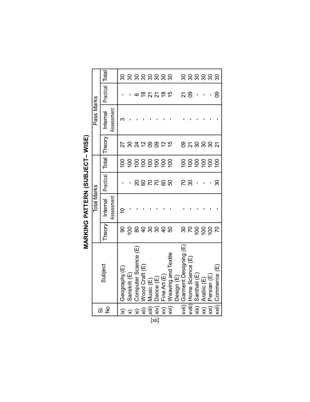 SEBA Class 9 & 10 Syllabus - Page 13