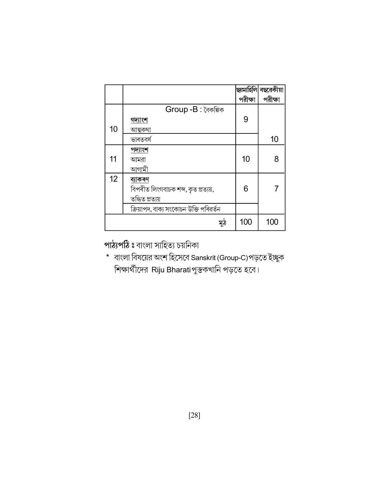 SEBA Class 9 & 10 Syllabus - Page 42