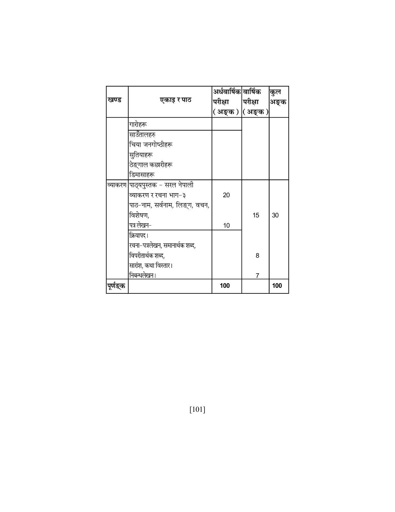 SEBA Class 9 & 10 Syllabus - Page 115
