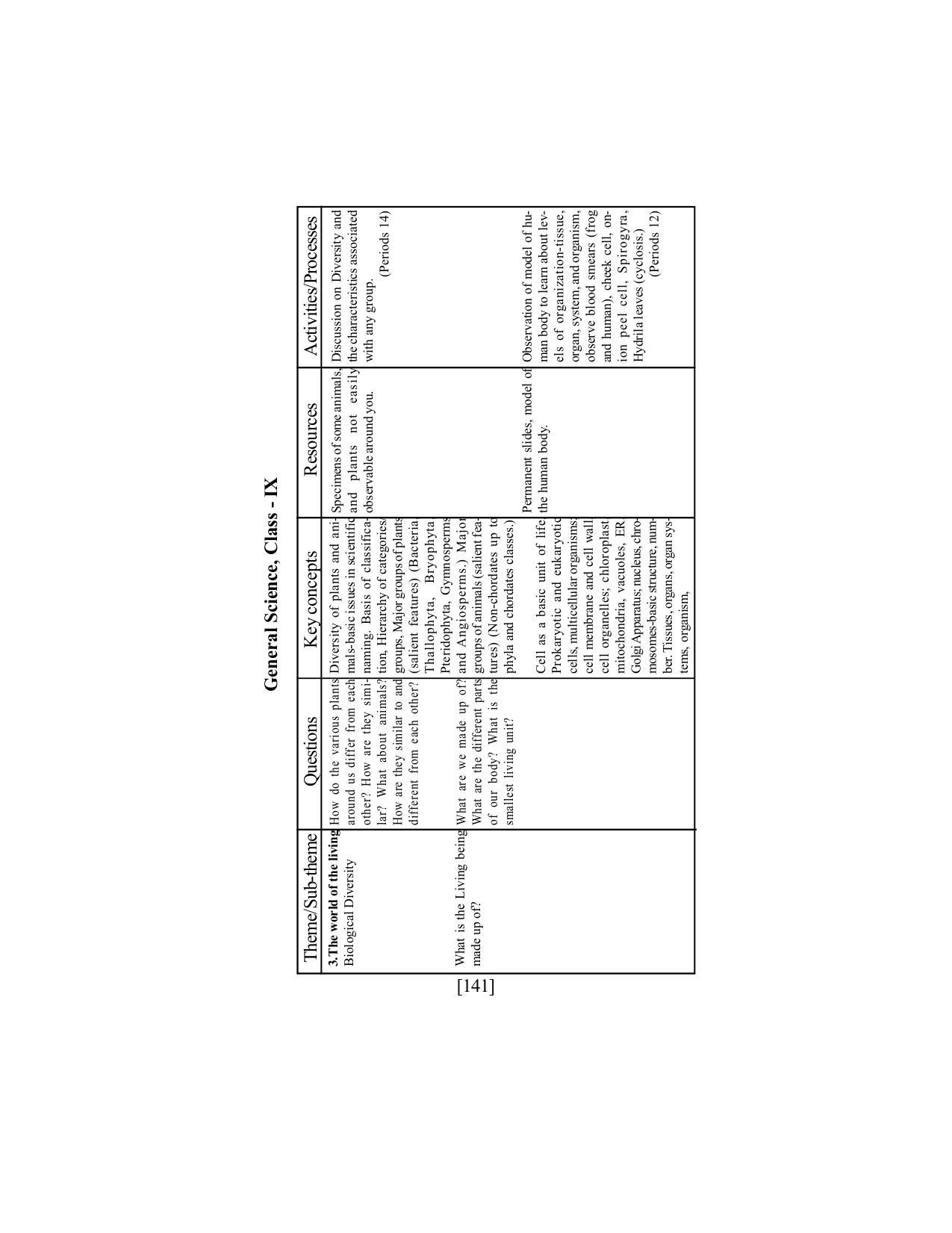 SEBA Class 9 & 10 Syllabus - Page 155