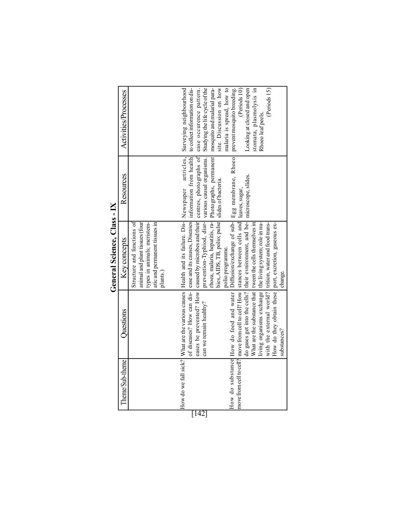SEBA Class 9 & 10 Syllabus - Page 156