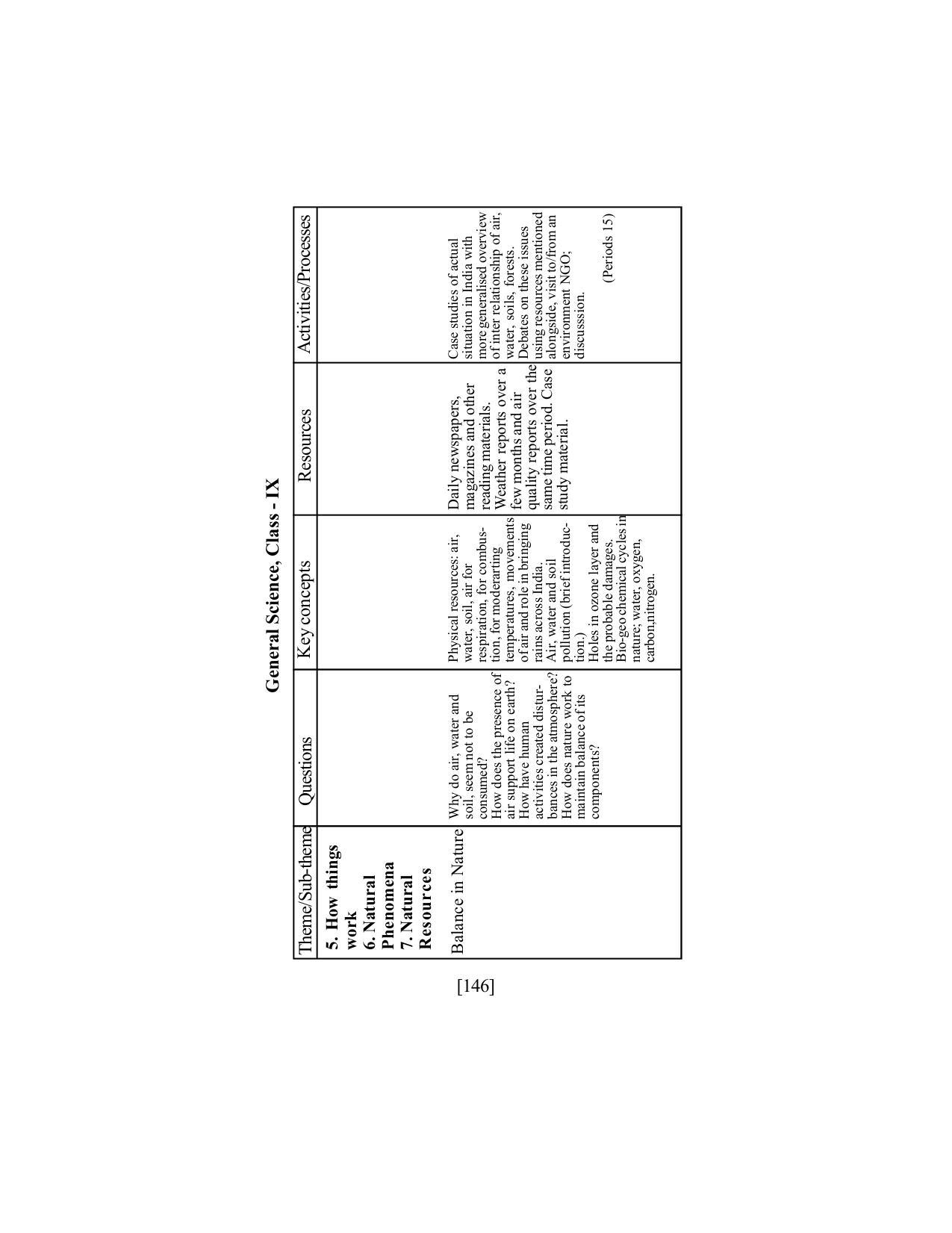 SEBA Class 9 & 10 Syllabus - Page 160