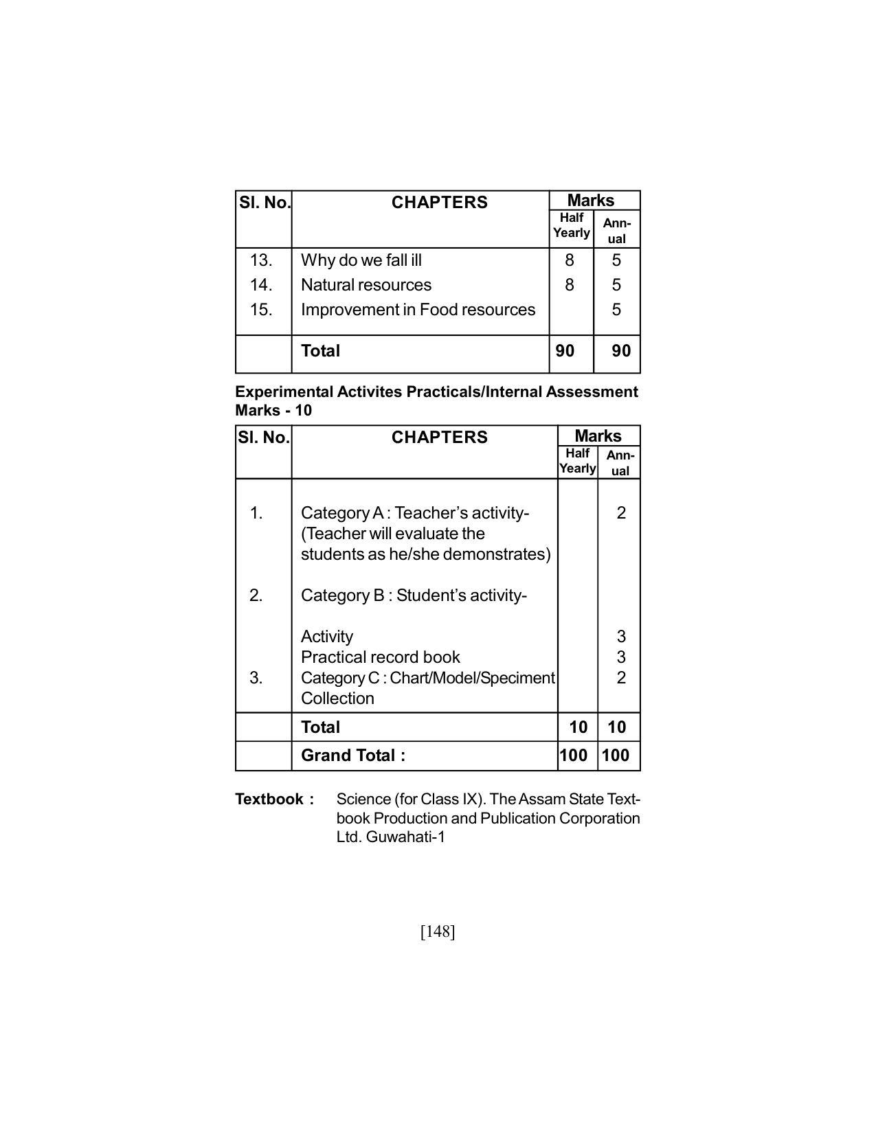 SEBA Class 9 & 10 Syllabus - Page 162