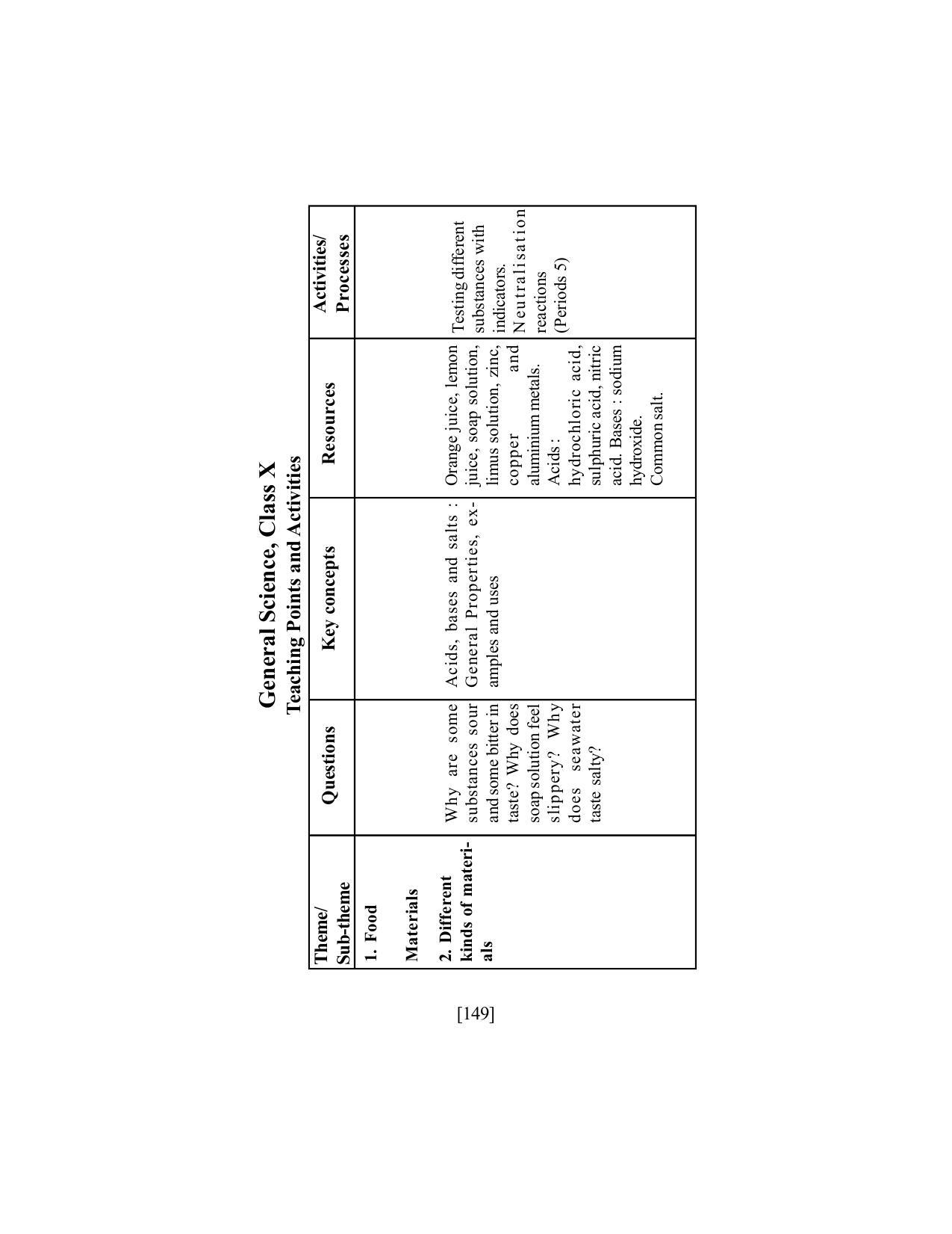 SEBA Class 9 & 10 Syllabus - Page 163