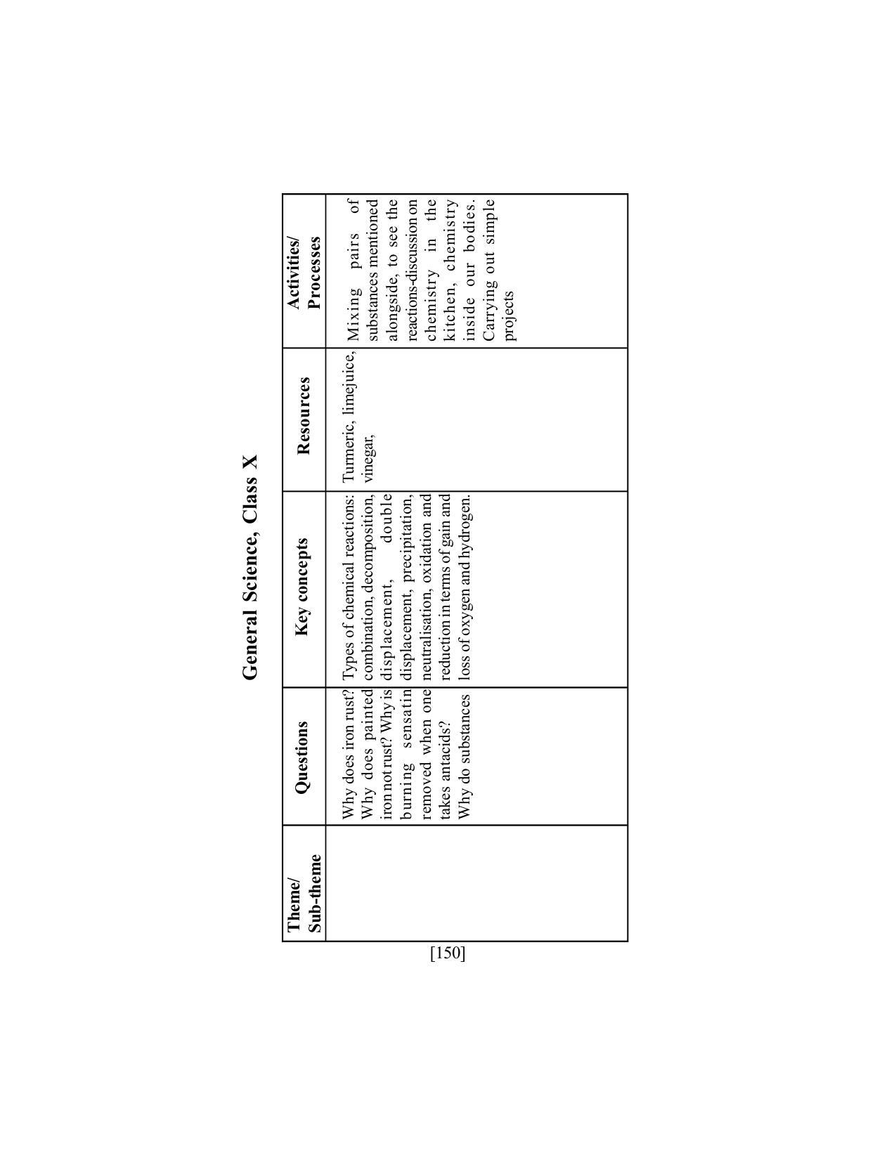 SEBA Class 9 & 10 Syllabus - Page 164