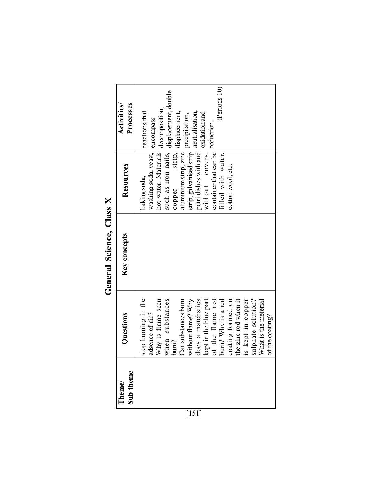 SEBA Class 9 & 10 Syllabus - Page 165