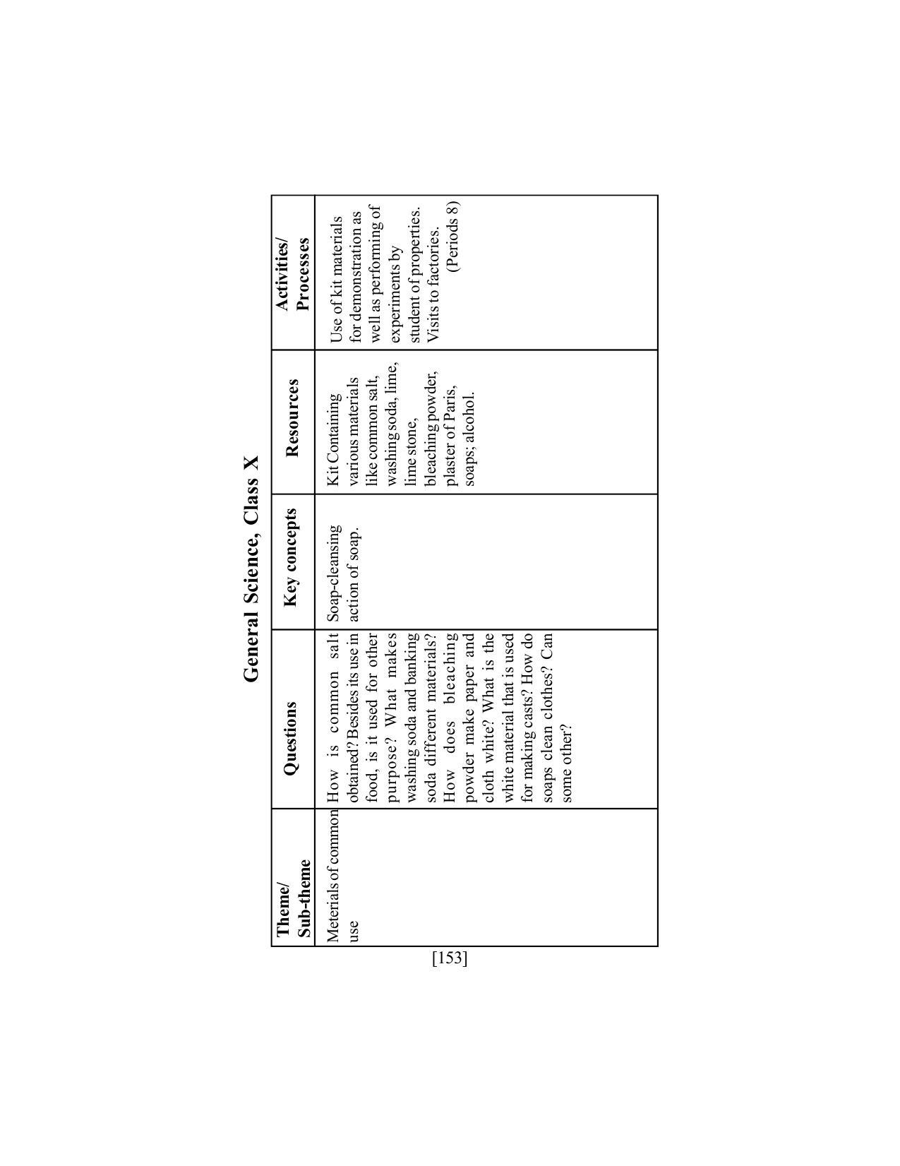 SEBA Class 9 & 10 Syllabus - Page 167