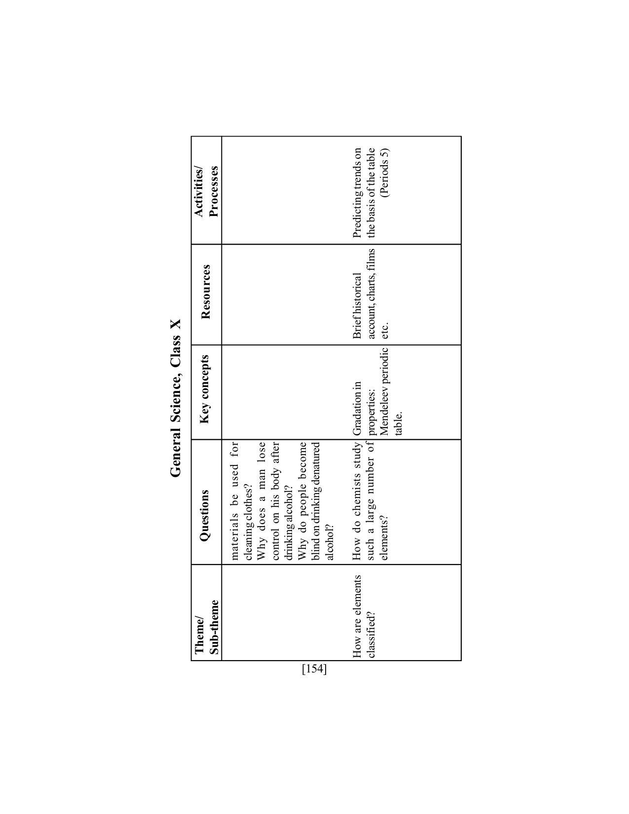 SEBA Class 9 & 10 Syllabus - Page 168