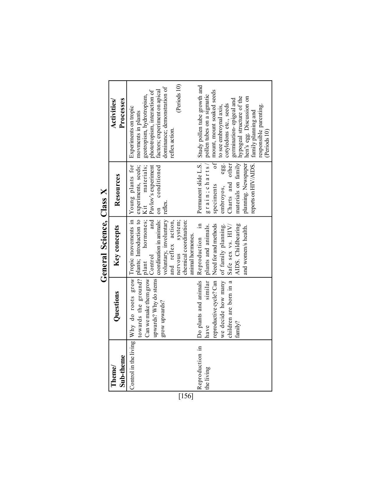 SEBA Class 9 & 10 Syllabus - Page 170