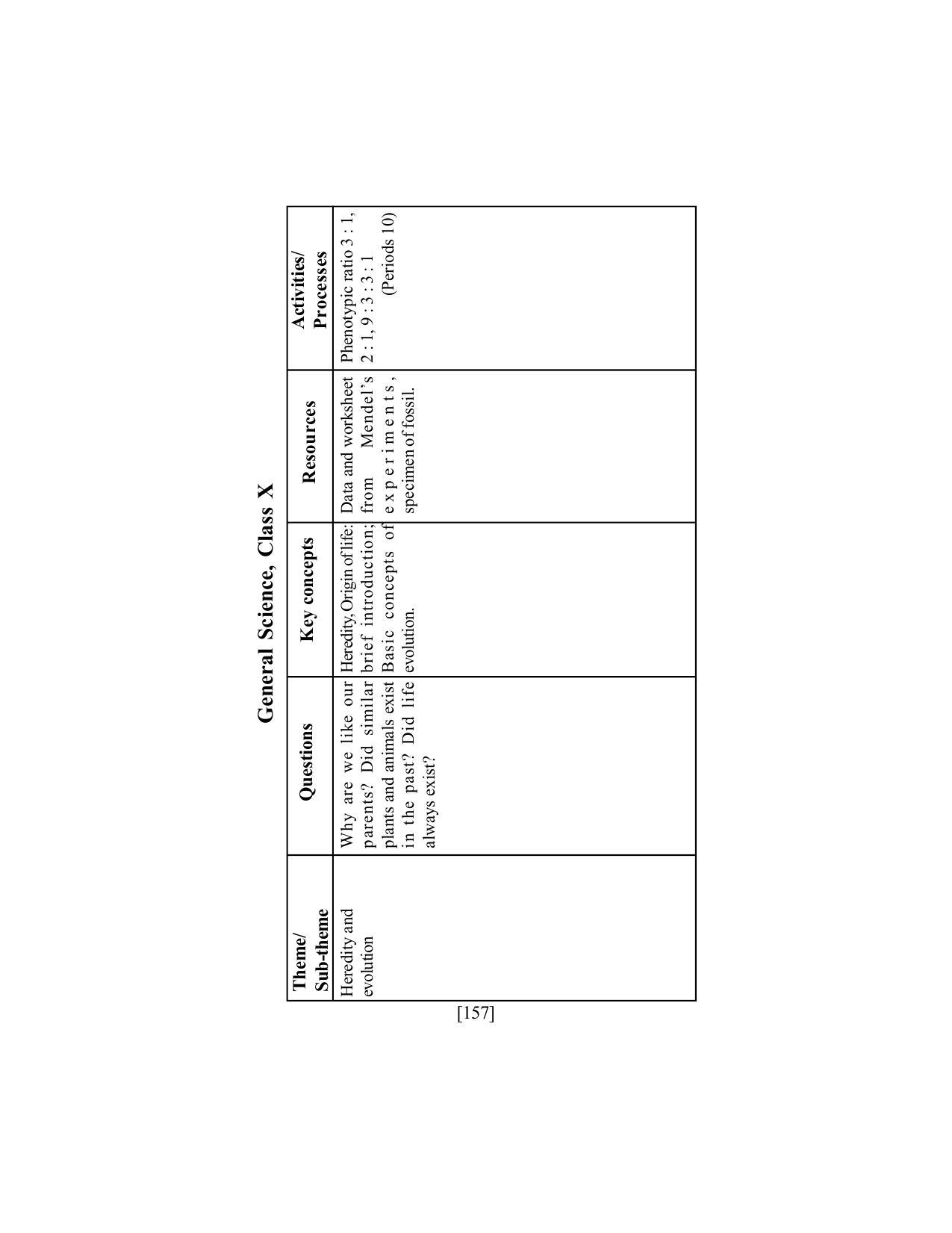 SEBA Class 9 & 10 Syllabus - Page 171
