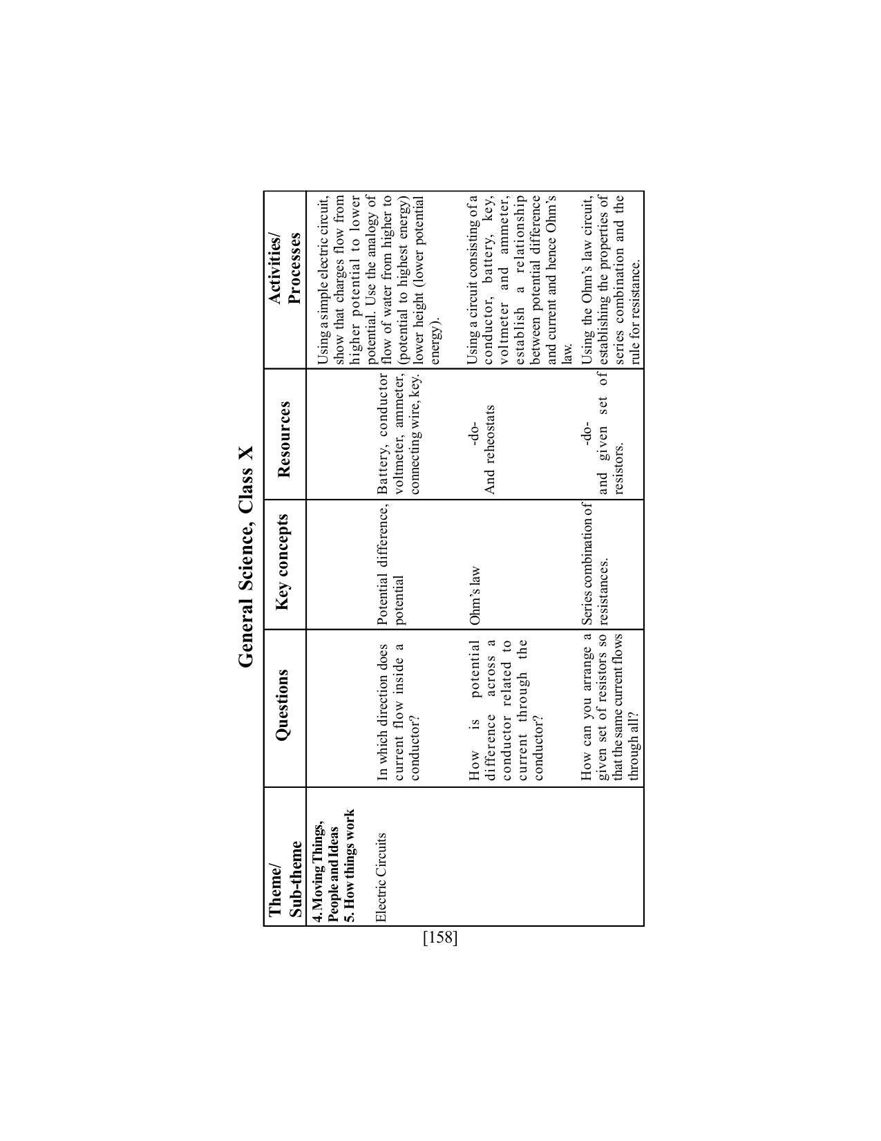 SEBA Class 9 & 10 Syllabus - Page 172