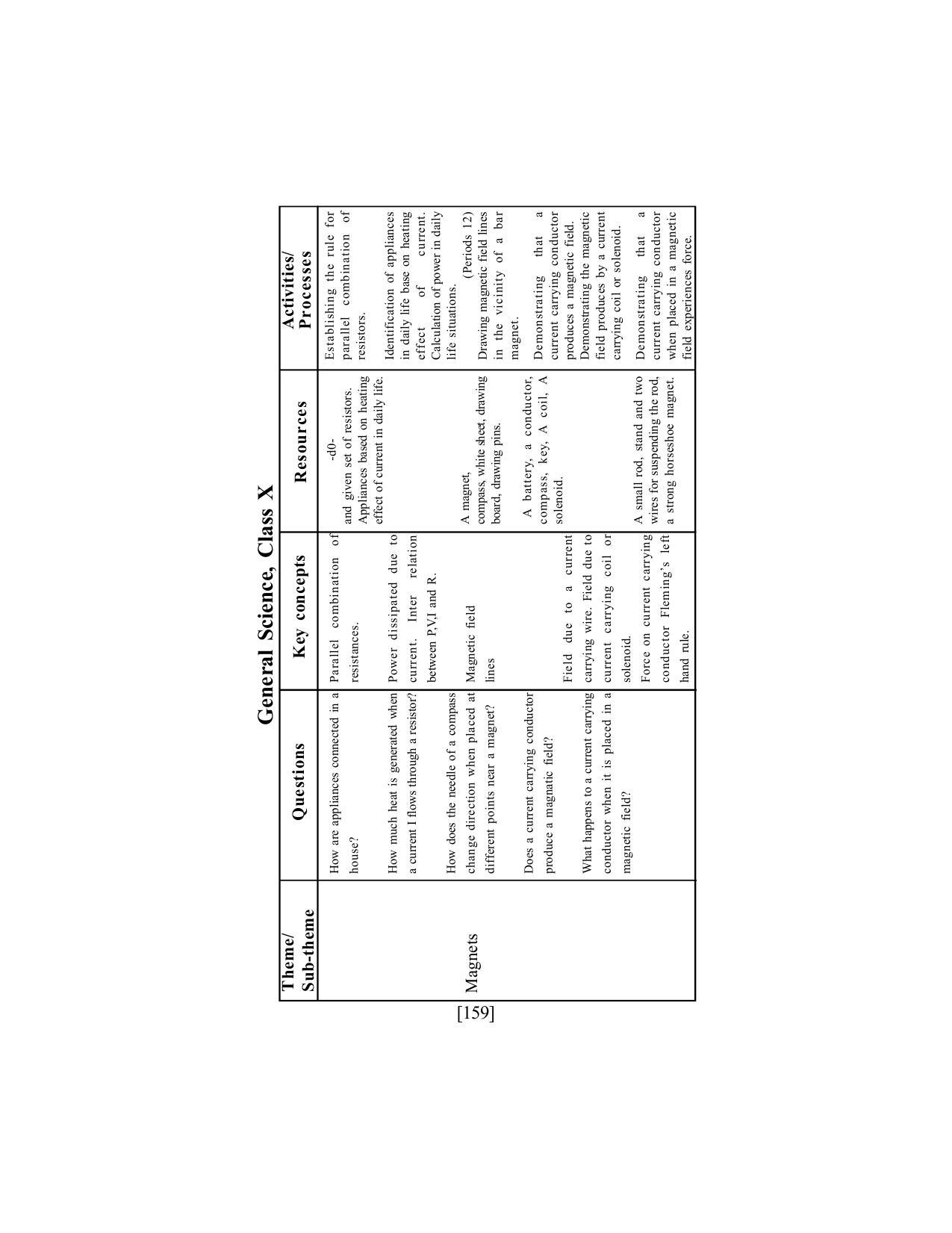 SEBA Class 9 & 10 Syllabus - Page 173