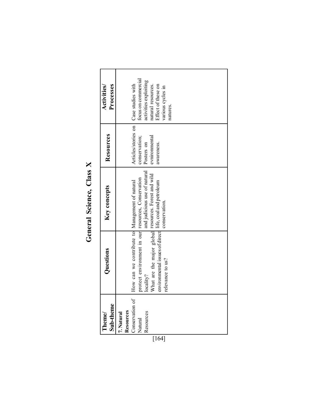 SEBA Class 9 & 10 Syllabus - Page 178