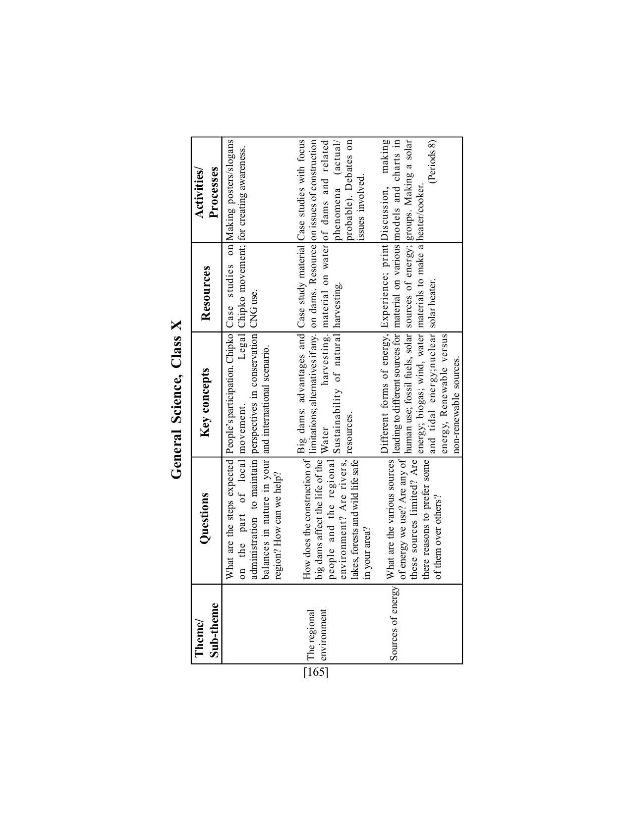 SEBA Class 9 & 10 Syllabus - Page 179