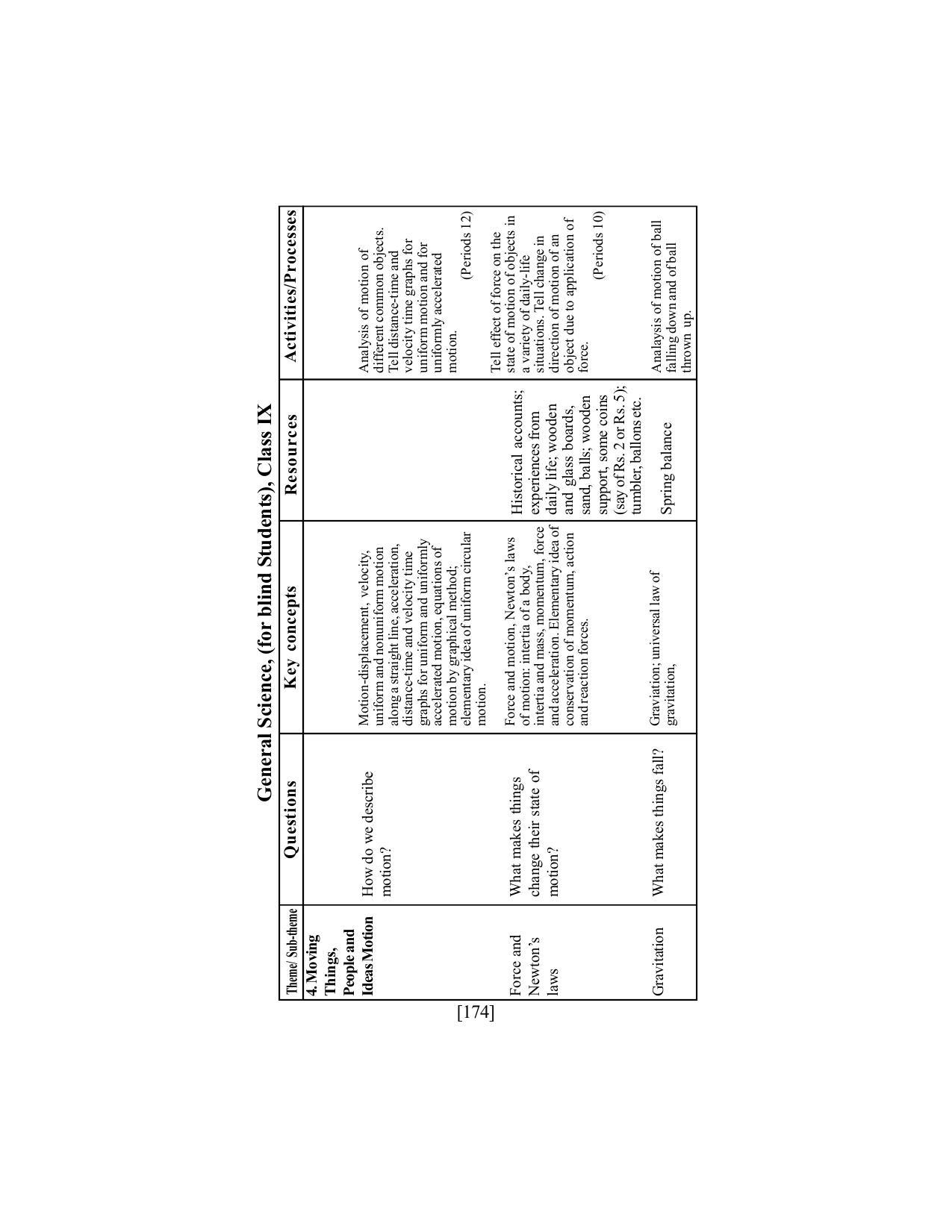 SEBA Class 9 & 10 Syllabus - Page 188