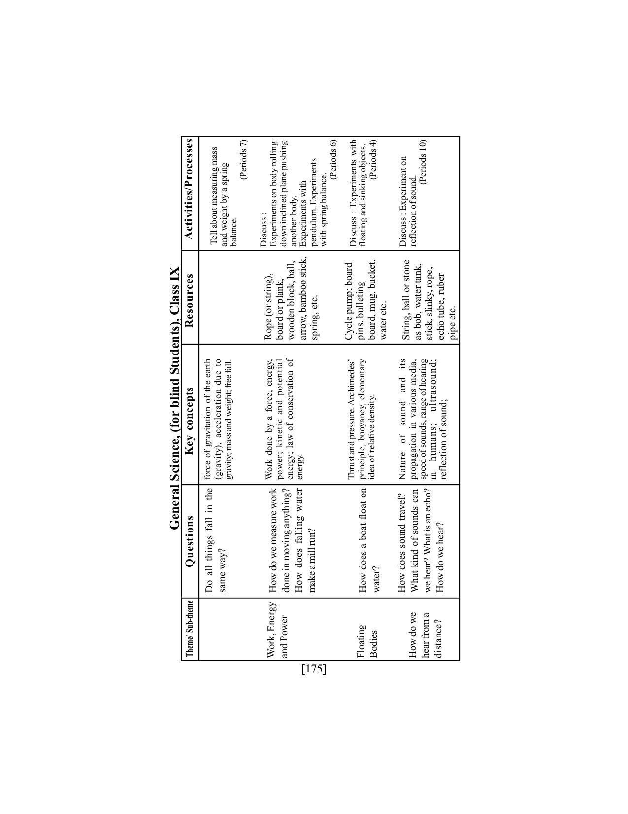 SEBA Class 9 & 10 Syllabus - Page 189