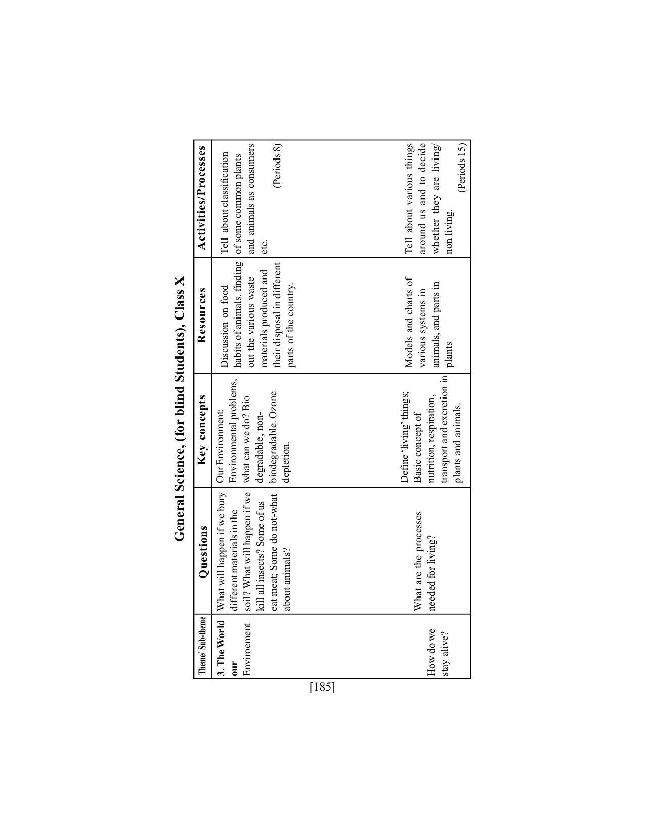 SEBA Class 9 & 10 Syllabus - Page 199