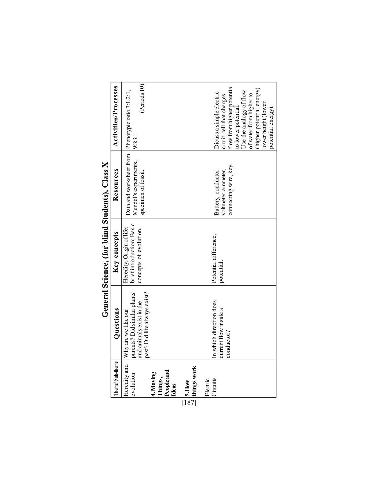 SEBA Class 9 & 10 Syllabus - Page 201