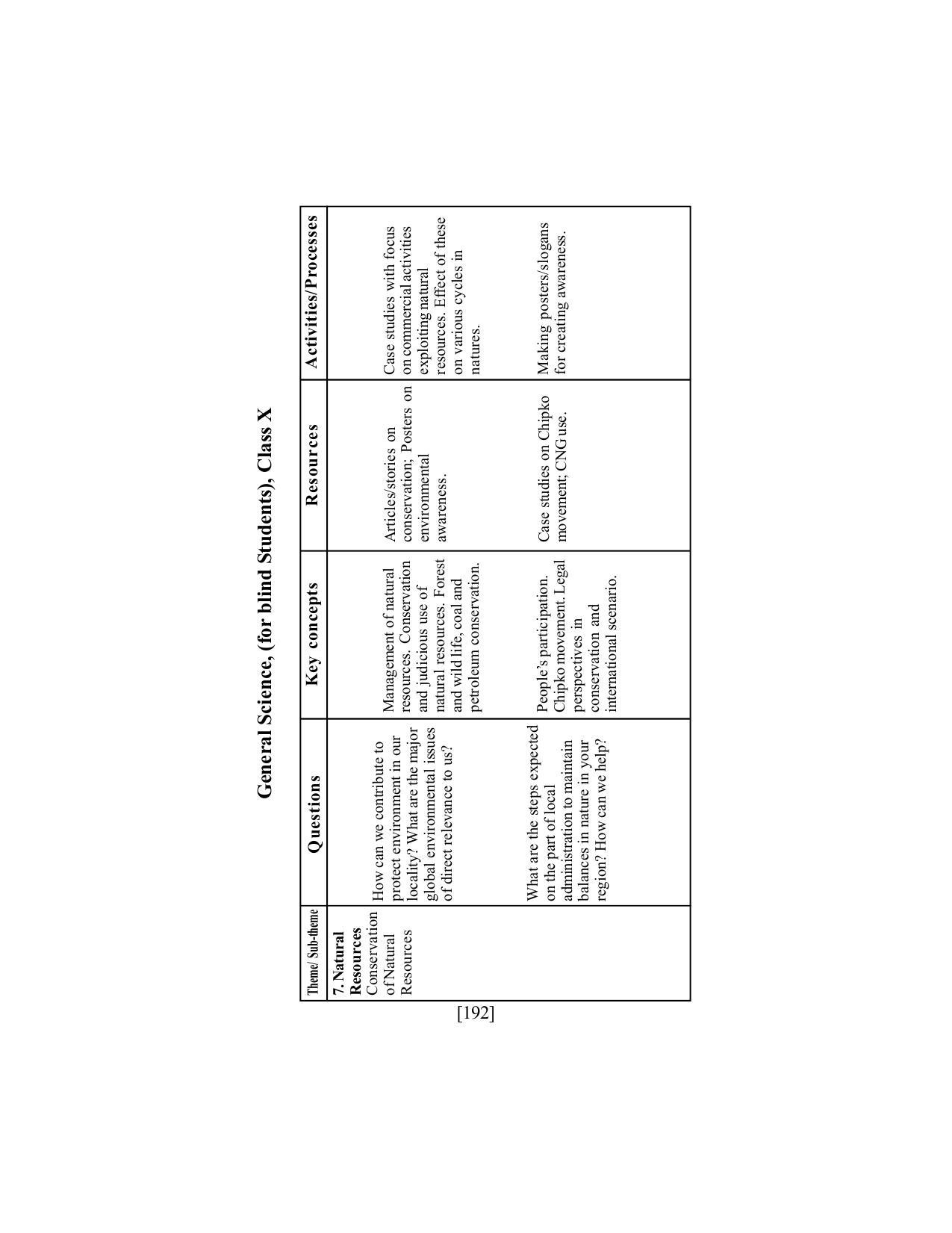 SEBA Class 9 & 10 Syllabus - Page 206