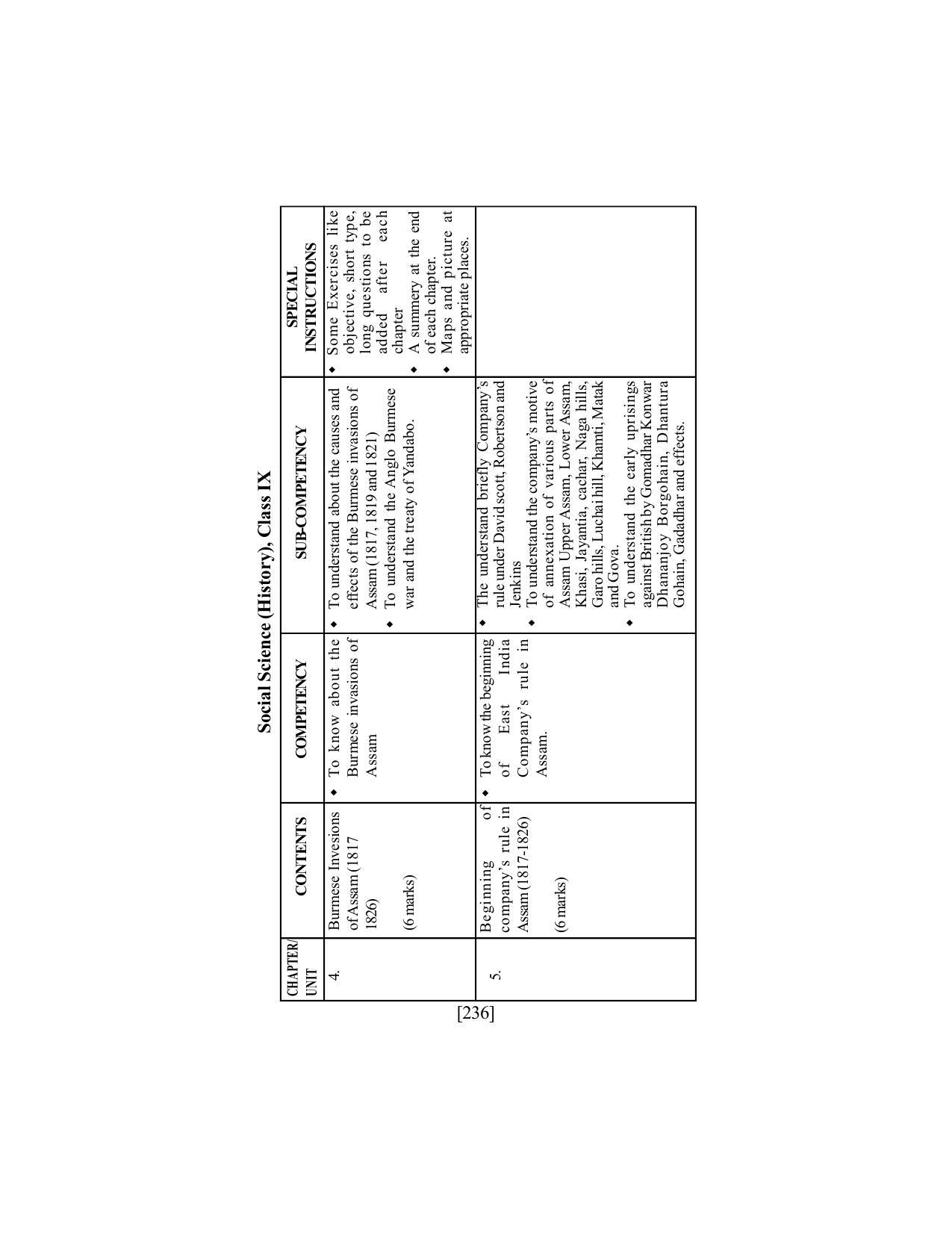 SEBA Class 9 & 10 Syllabus - Page 250