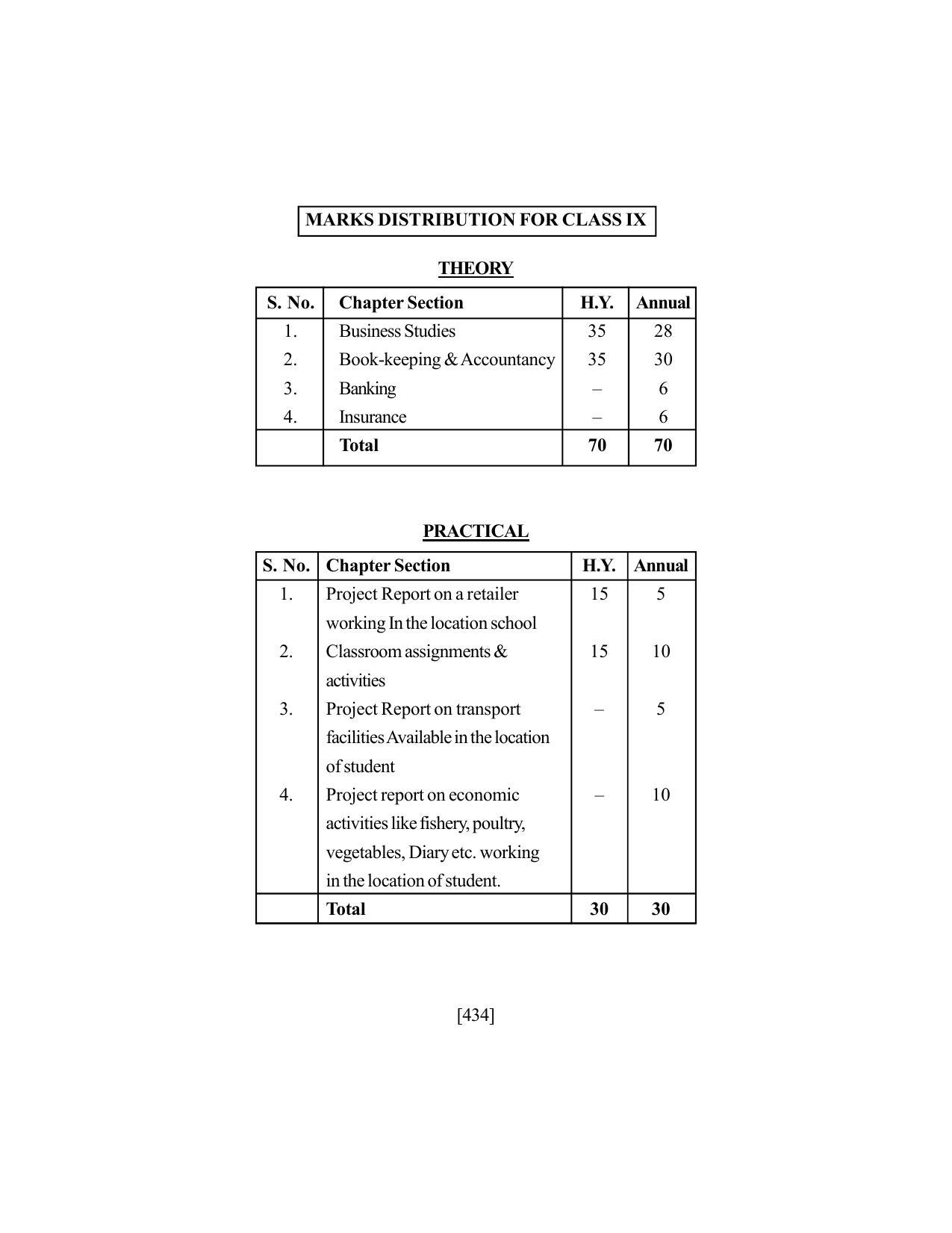 SEBA Class 9 & 10 Syllabus - Page 448