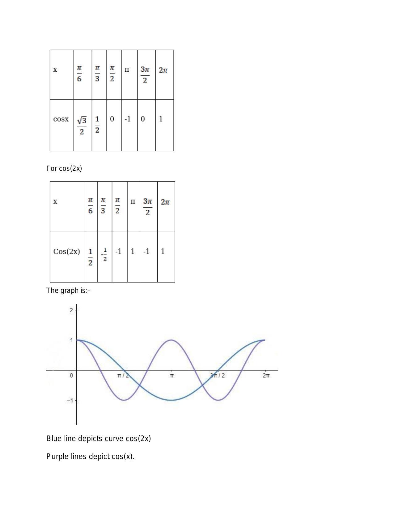 Chapter 19: Graphs of Trigonometric Functions: RS Aggarwal Class 11 Solutions - Page 7