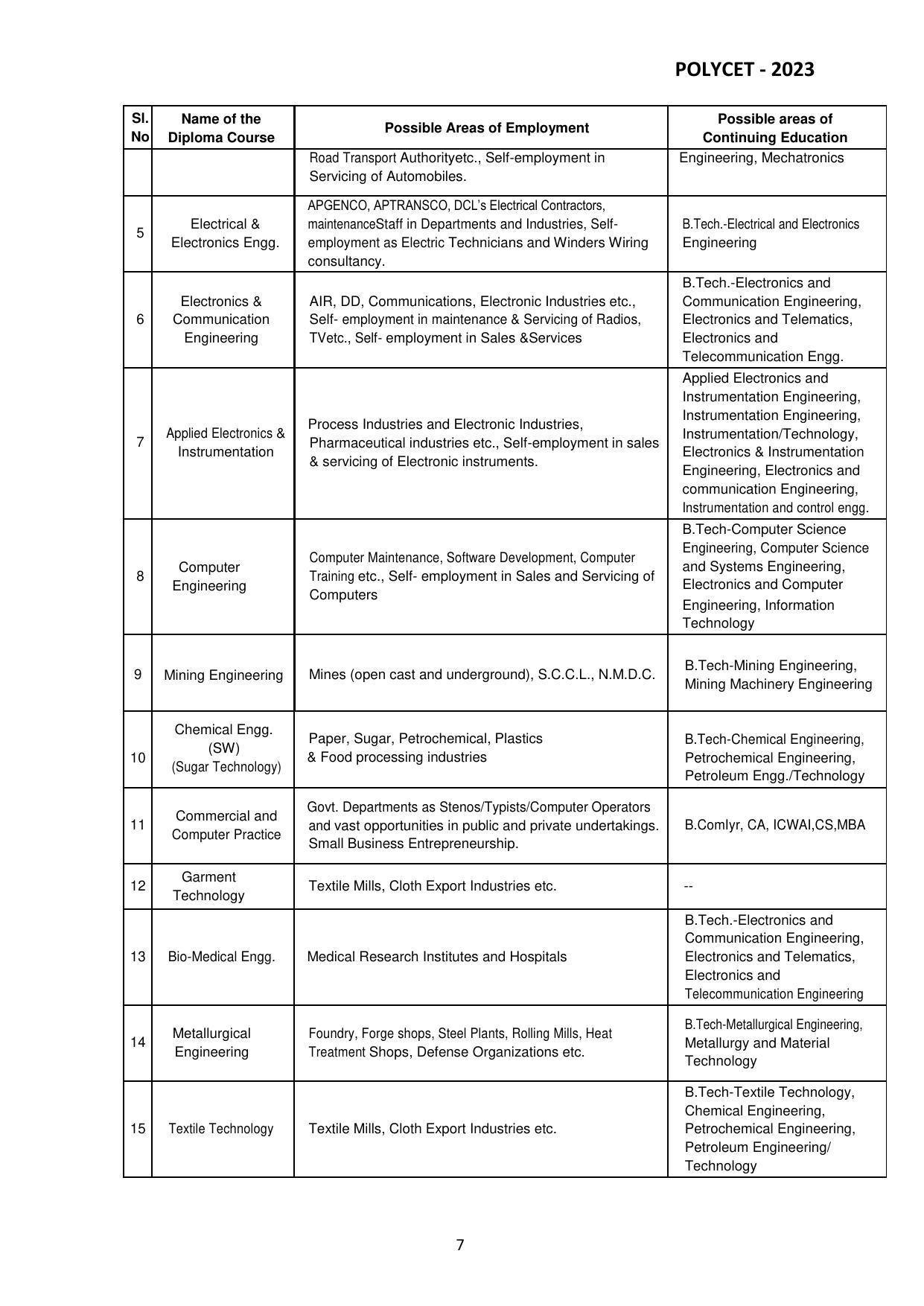 AP POLYCET 2023 - Page 8