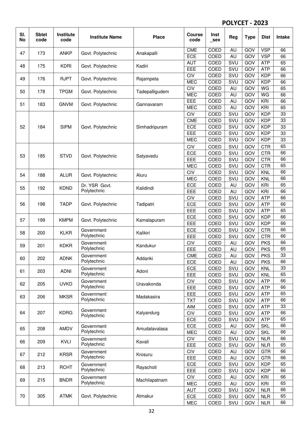 AP POLYCET 2023 - Page 34