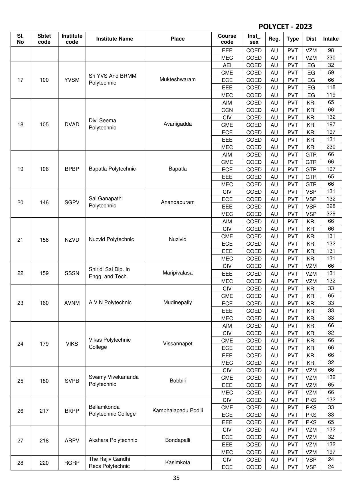 AP POLYCET 2023 - Page 37