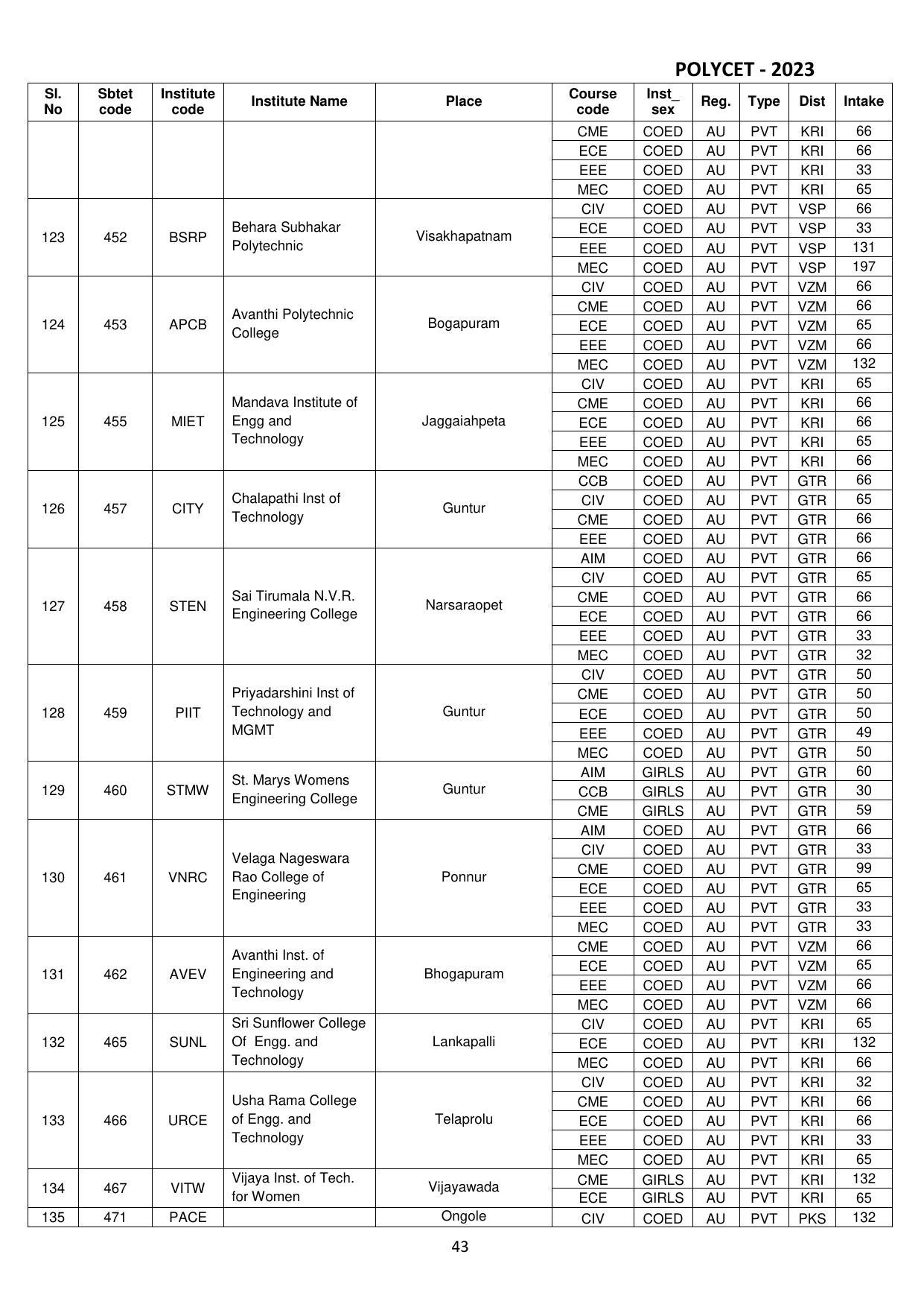 AP POLYCET 2023 - Page 45