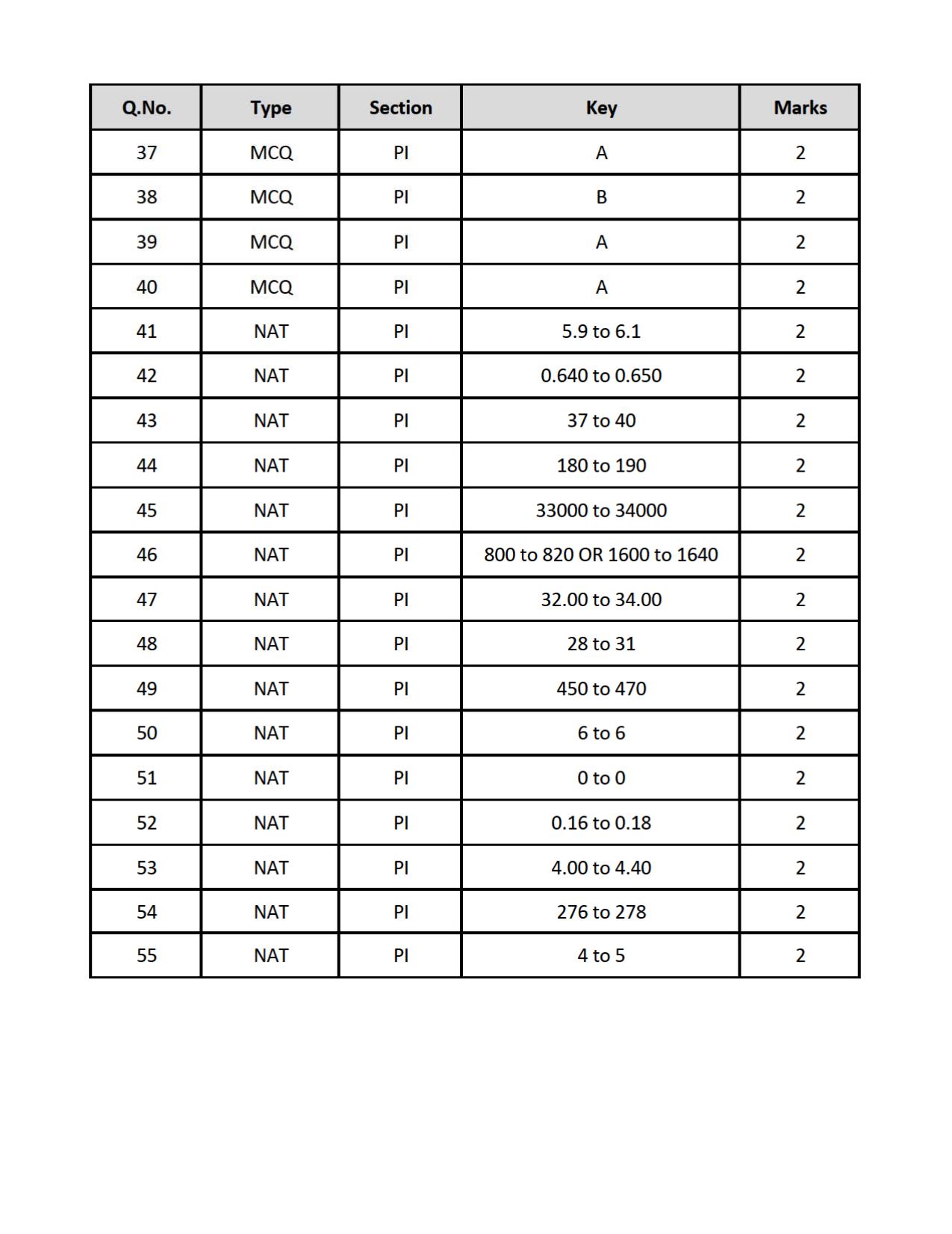 GATE 2019 Production and Industrial Engineering (PI) Question Paper - Page 20