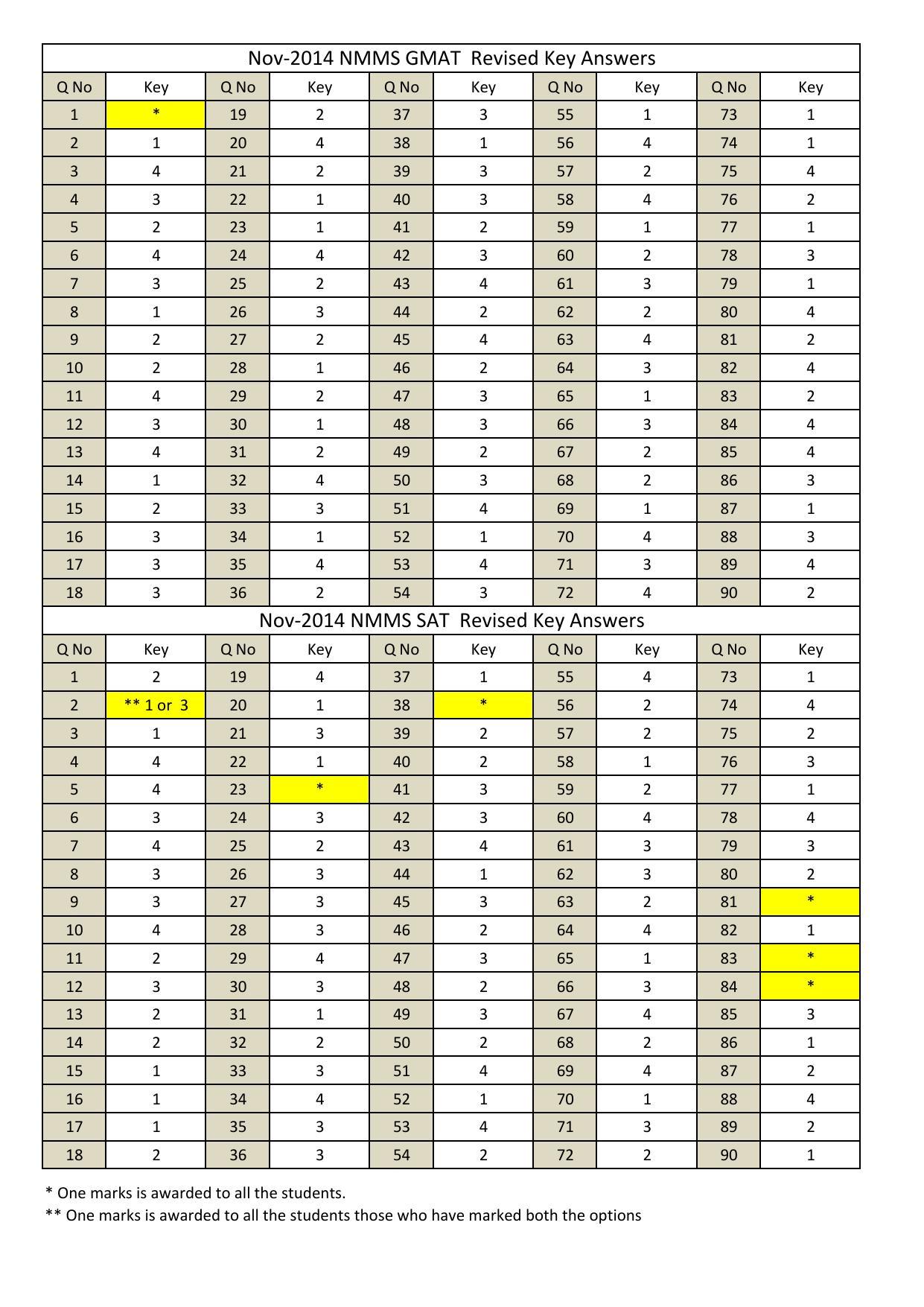 Karnataka NTSE 2014 Answer Key - Page 1