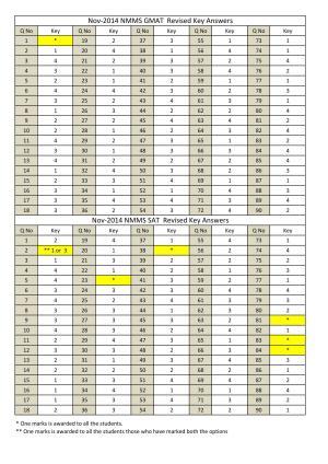 Karnataka NTSE 2014 Answer Key