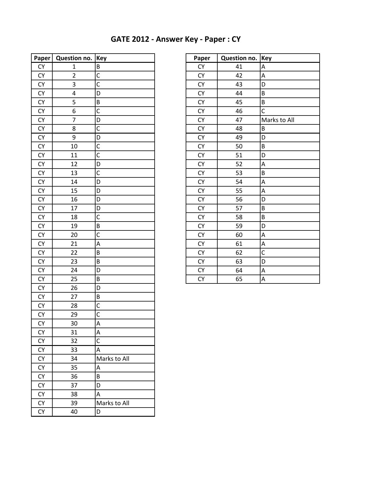 GATE 2012 Chemistry (CY) Question Paper with Answer Key - Page 18