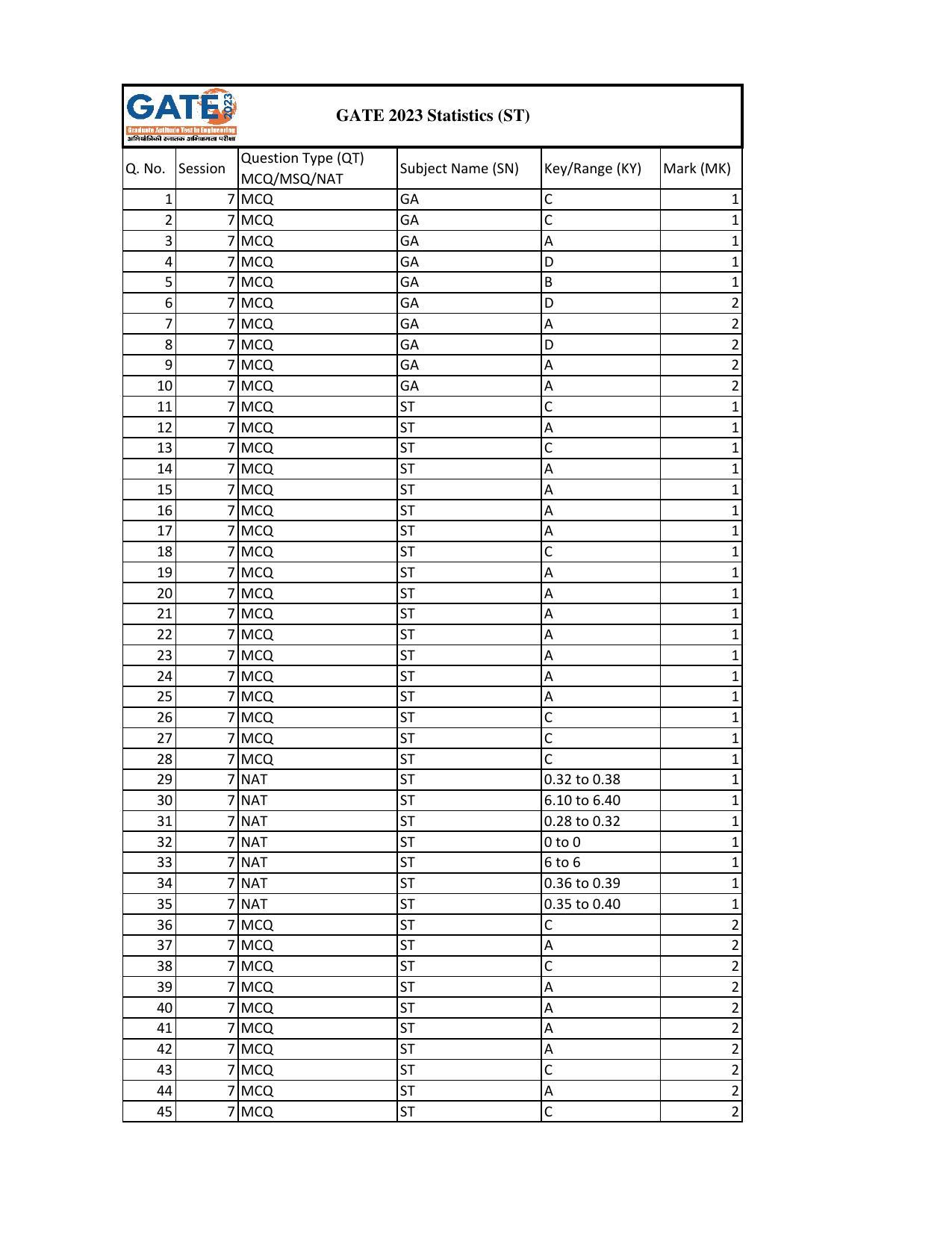 GATE 2023 Statistics (ST) Answer Key - Page 1