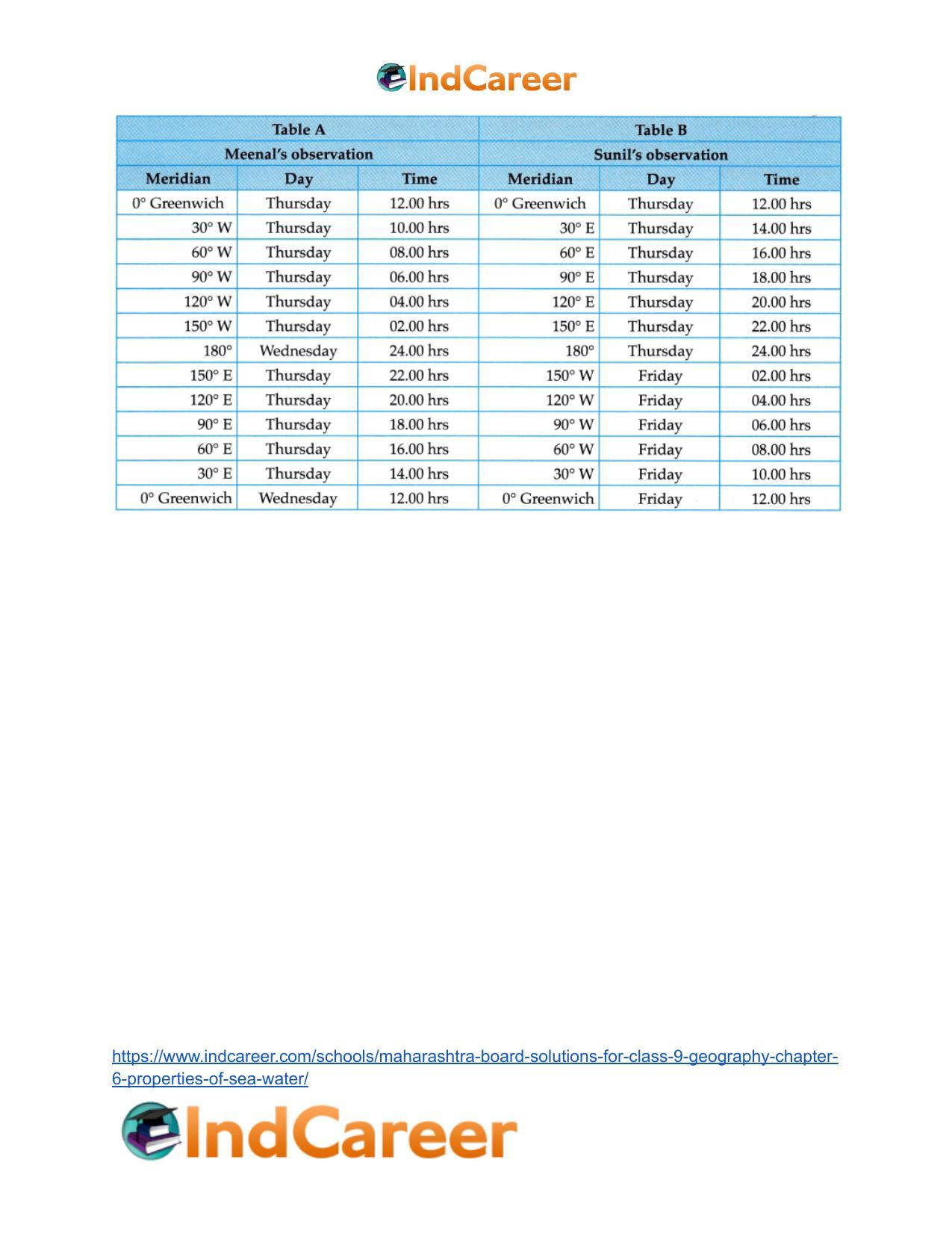 Maharashtra Board Solutions for Class 9- Geography: Chapter 7- International Date Line - Page 12