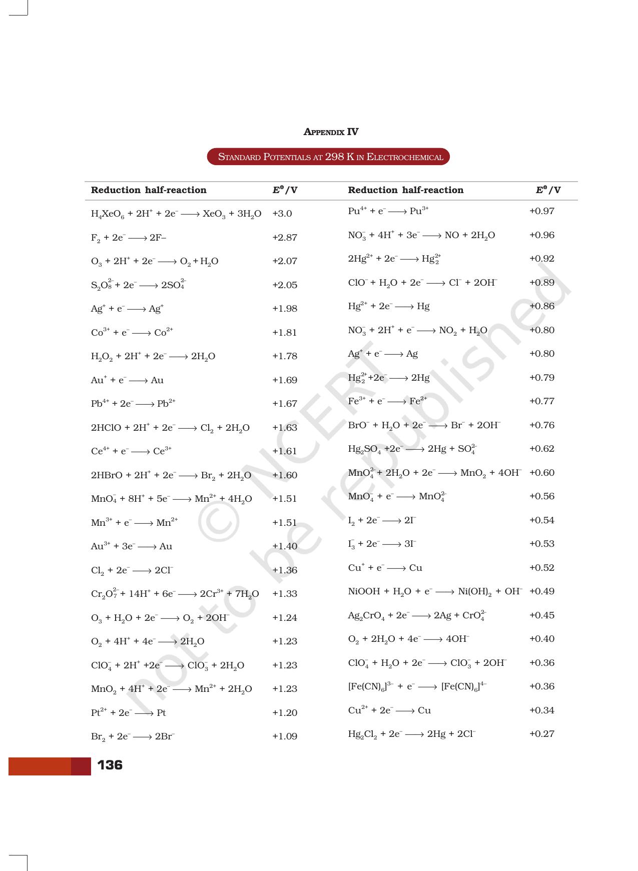 NCERT Laboratory Manuals for Class XII Chemistry - Projects - Page 12