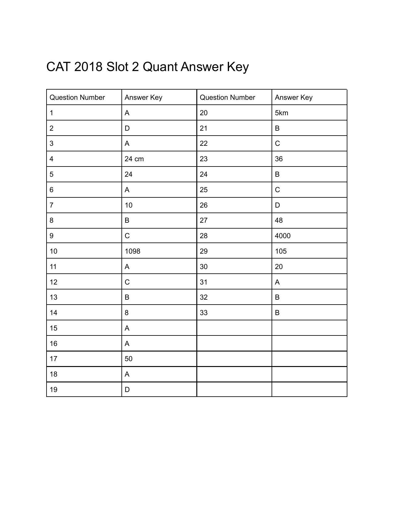 CAT 2018 CAT QA Slot 2 Answer Key - Page 1