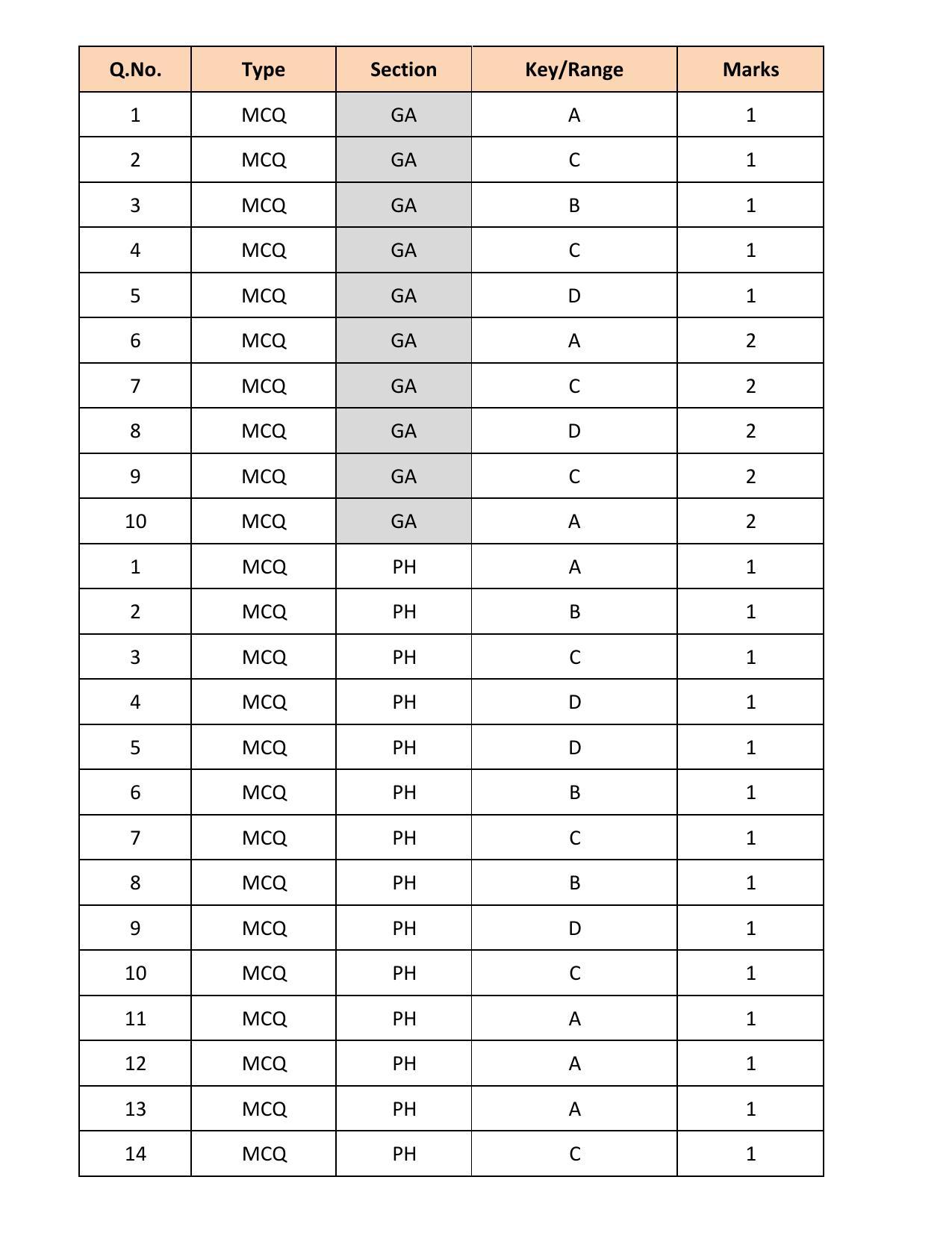 GATE 2018 Physics (PH) Question Paper with Answer Key - Page 15