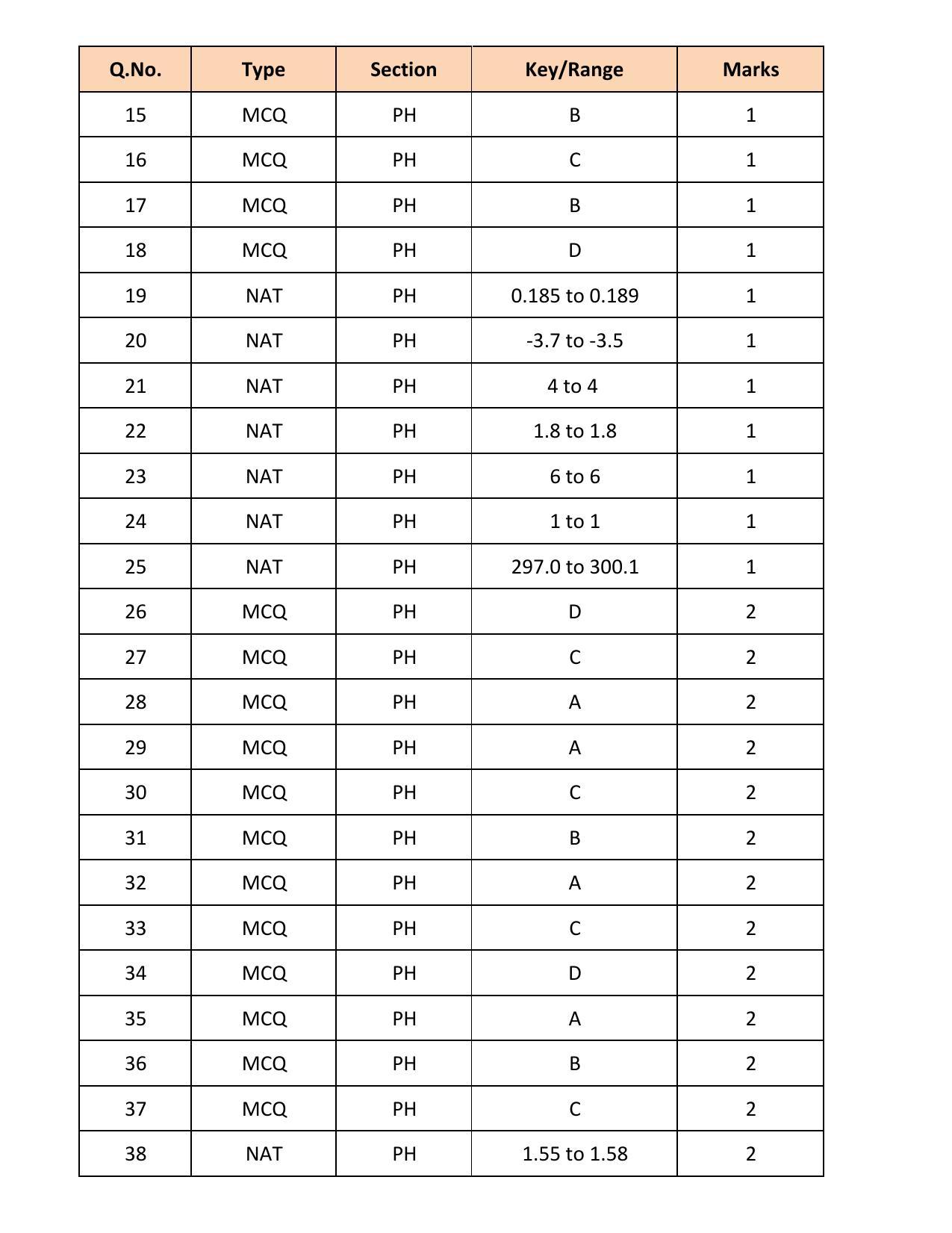 GATE 2018 Physics (PH) Question Paper with Answer Key - Page 16