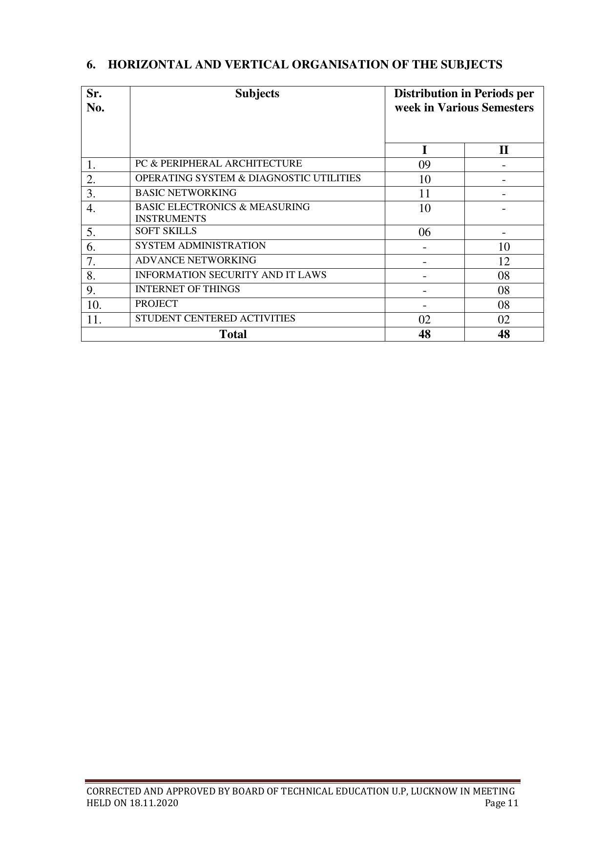 SYLLABUS FOR FIRST SEMESTER SESSION (2020-2021) - TWO SEMESTER POST GRADUATE DIPLOMA COURSE IN COMPUTER HARDWARE & NETWORKING - Page 11