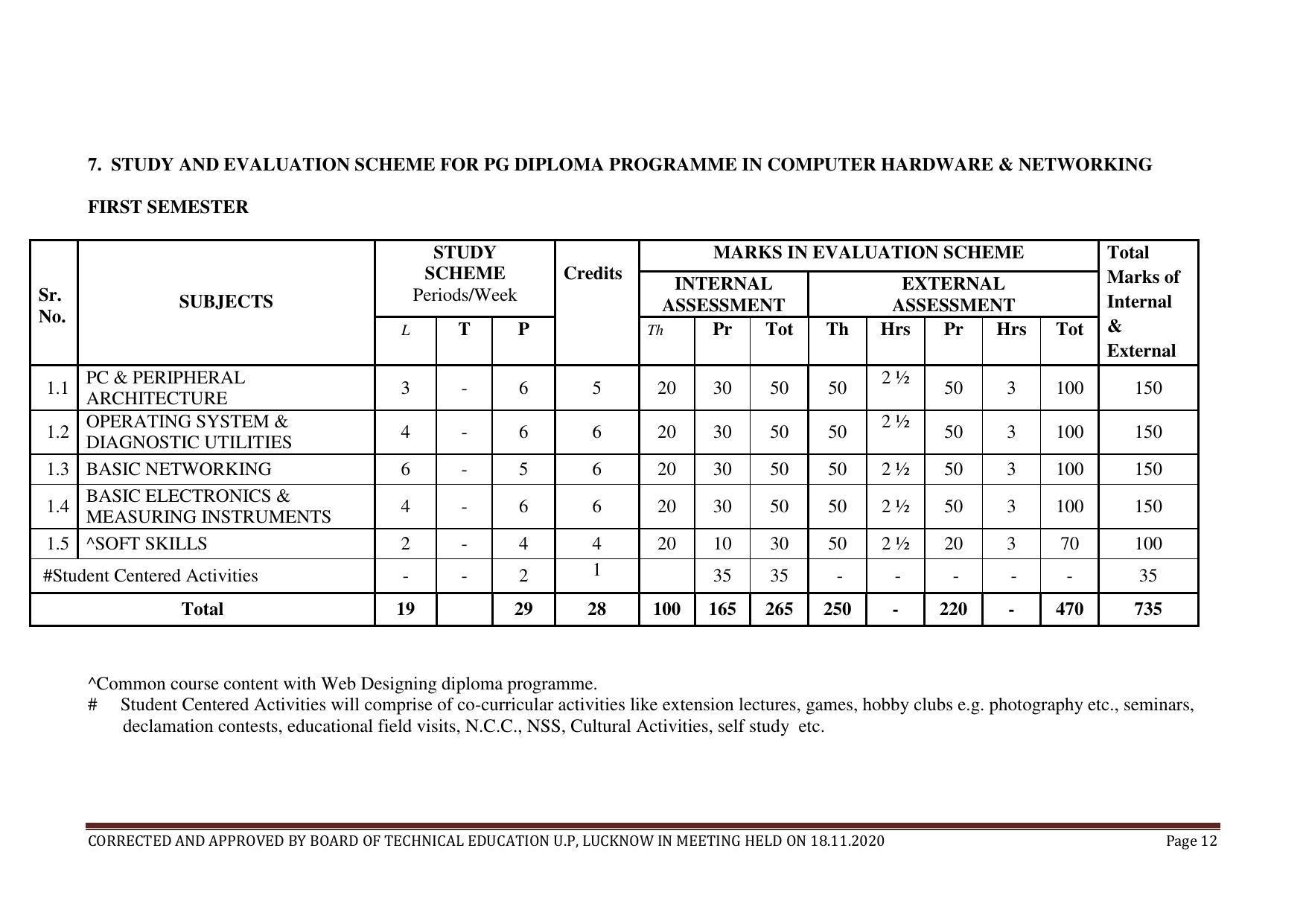 SYLLABUS FOR FIRST SEMESTER SESSION (2020-2021) - TWO SEMESTER POST GRADUATE DIPLOMA COURSE IN COMPUTER HARDWARE & NETWORKING - Page 12