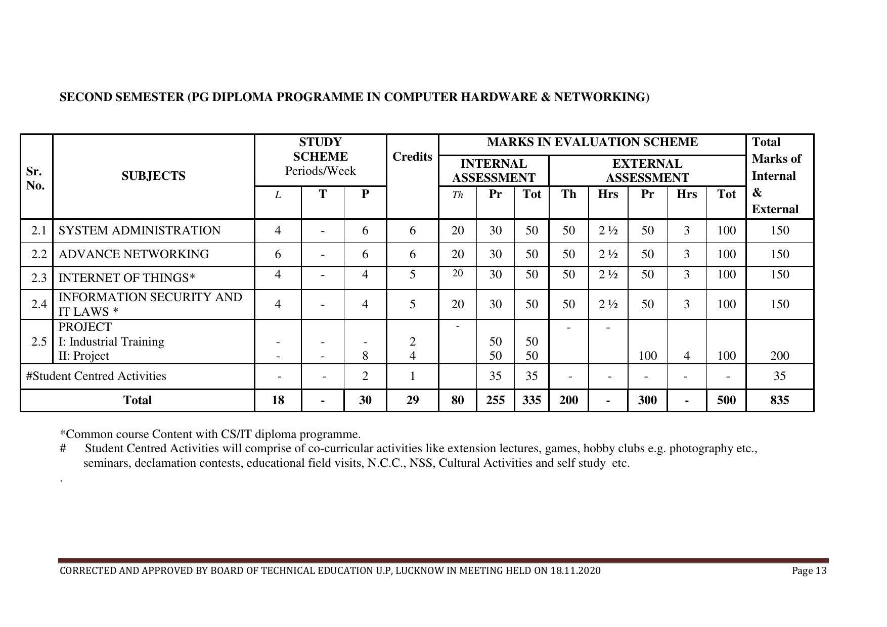 SYLLABUS FOR FIRST SEMESTER SESSION (2020-2021) - TWO SEMESTER POST GRADUATE DIPLOMA COURSE IN COMPUTER HARDWARE & NETWORKING - Page 13