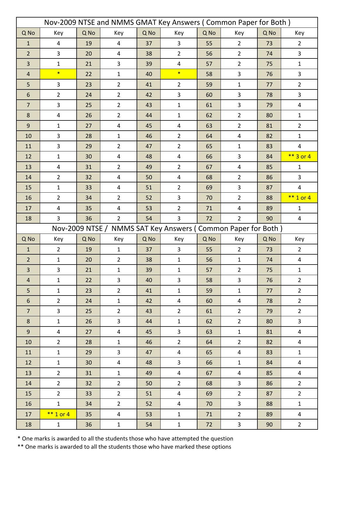 Karnataka NTSE 2009 Answer Key - Page 1