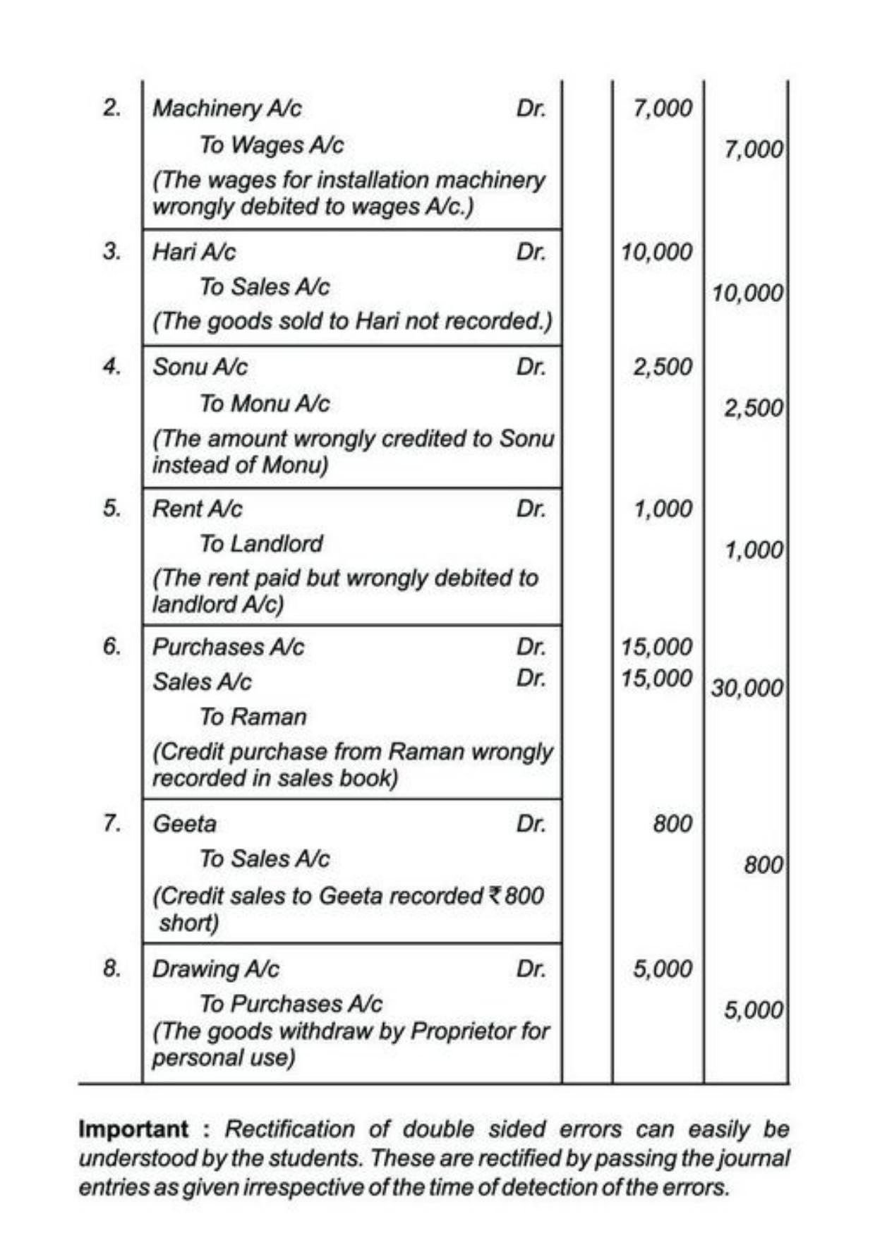 Class 11 Notes, Question & Practice Paper - Accountancy (Topic 8 : Rectification of Errors) - Page 9