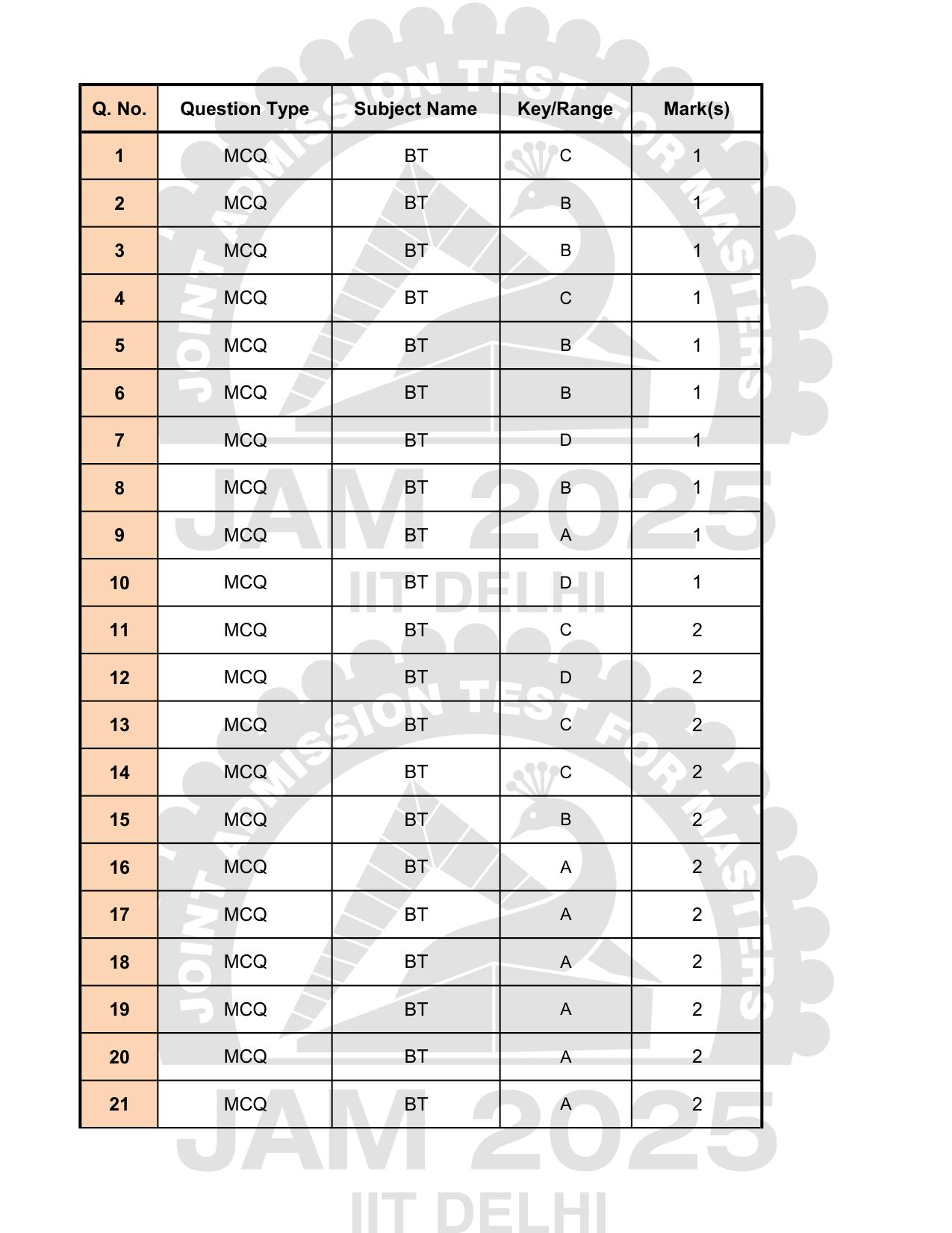 IIT JAM 2025 Biotechnology (BT) Answer Key - Page 1